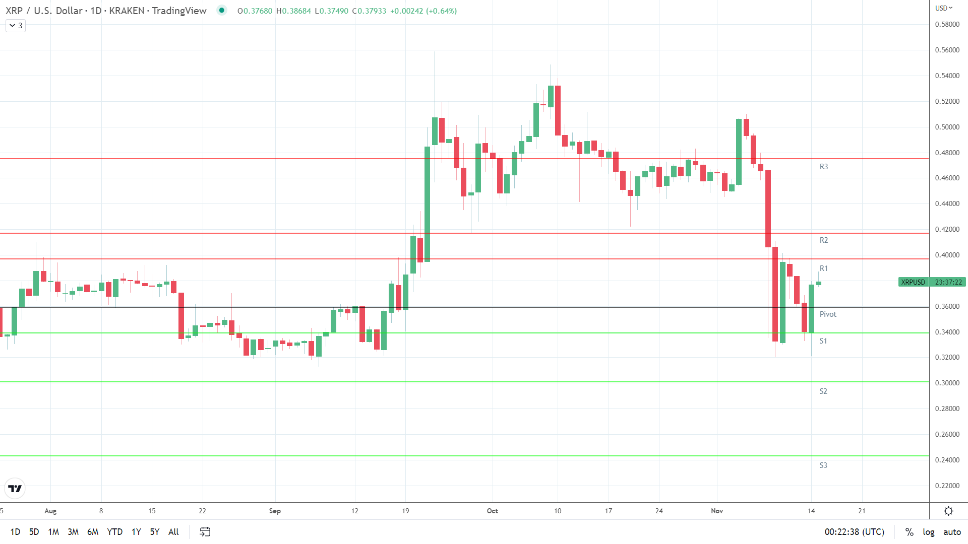 XRP finds support.