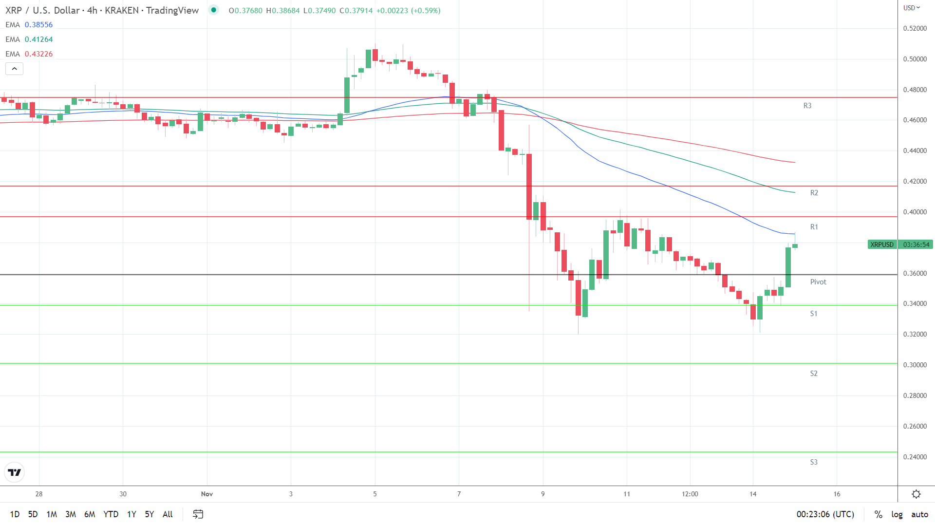 EMAs remain bearish,