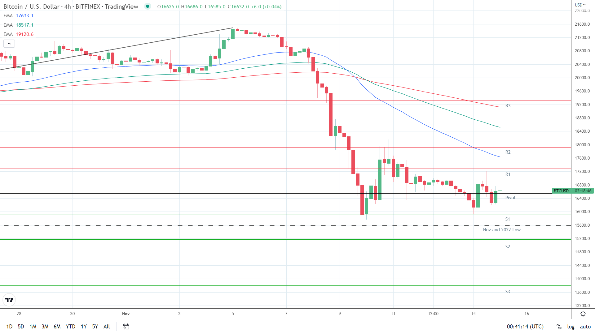 EMAs bearish.