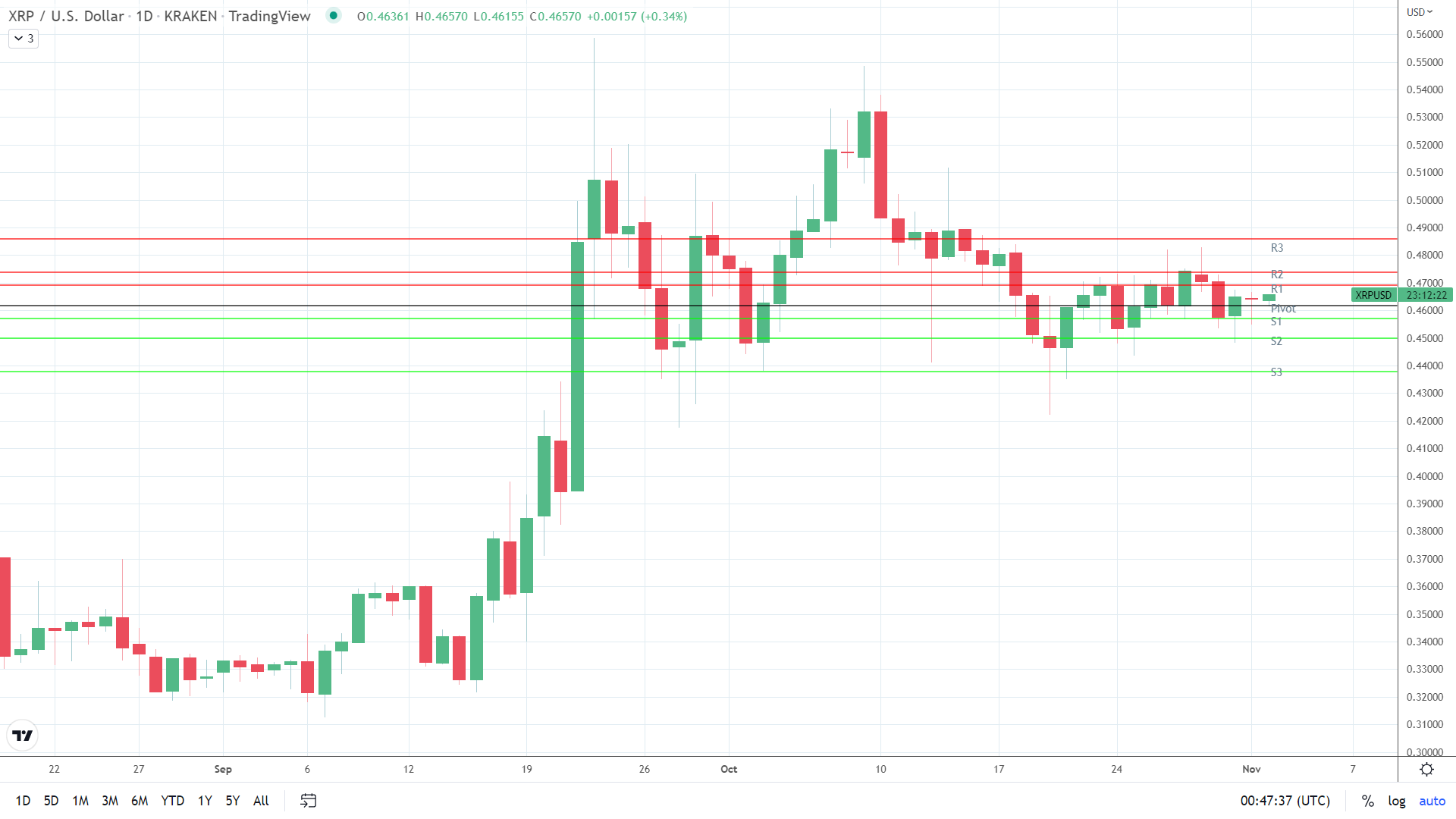 XRP finds early support.