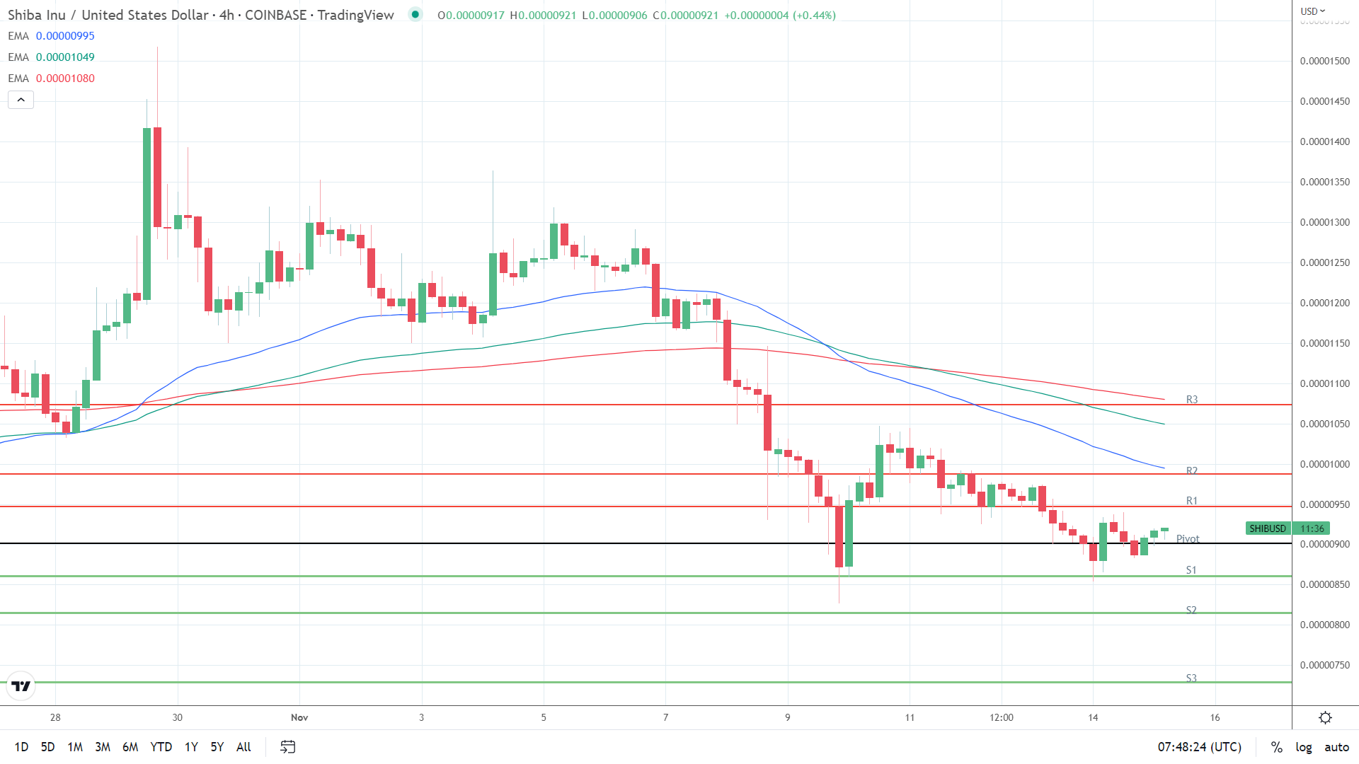 EMAs bearish.