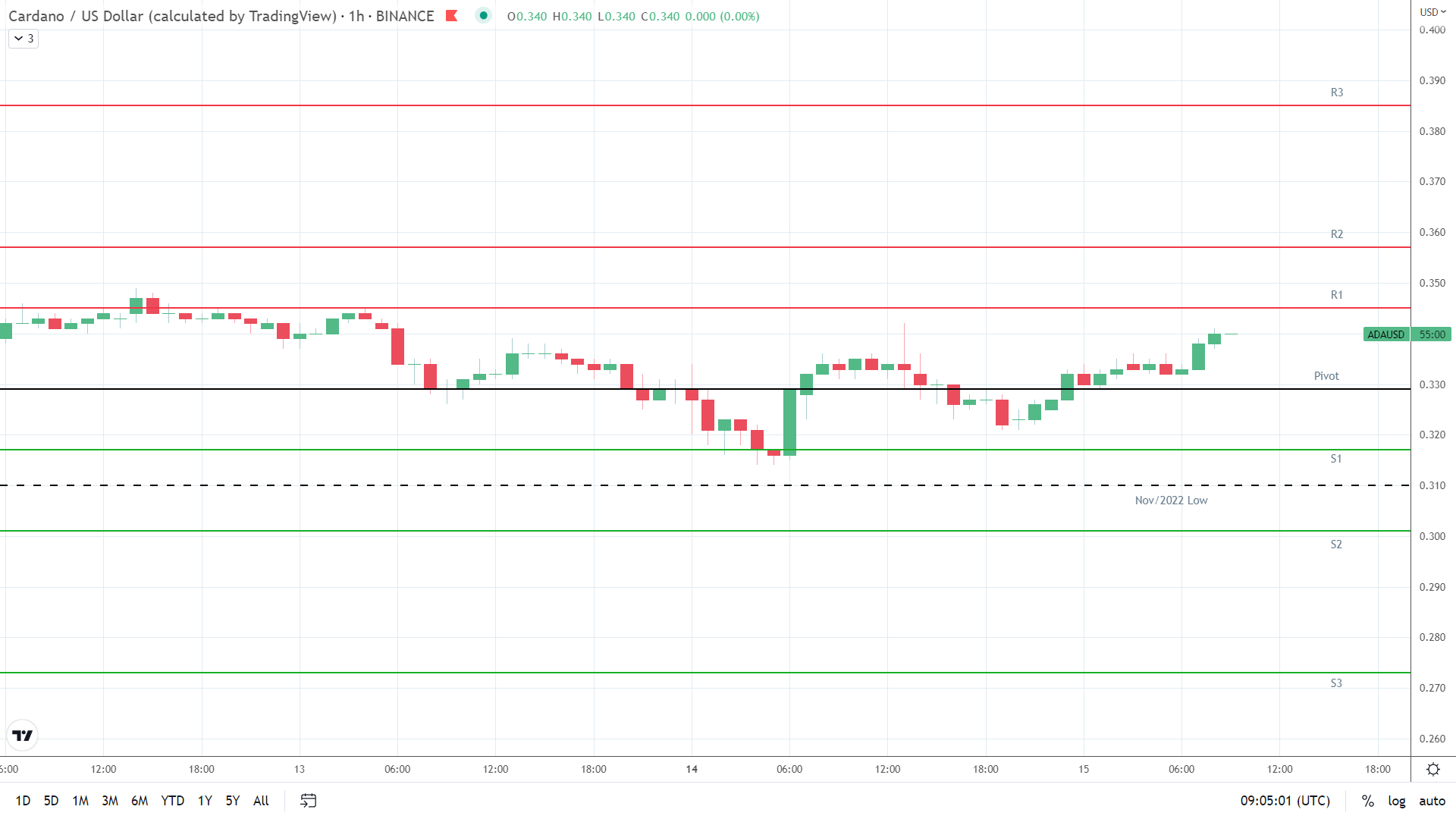 ADA resistance levels in play.