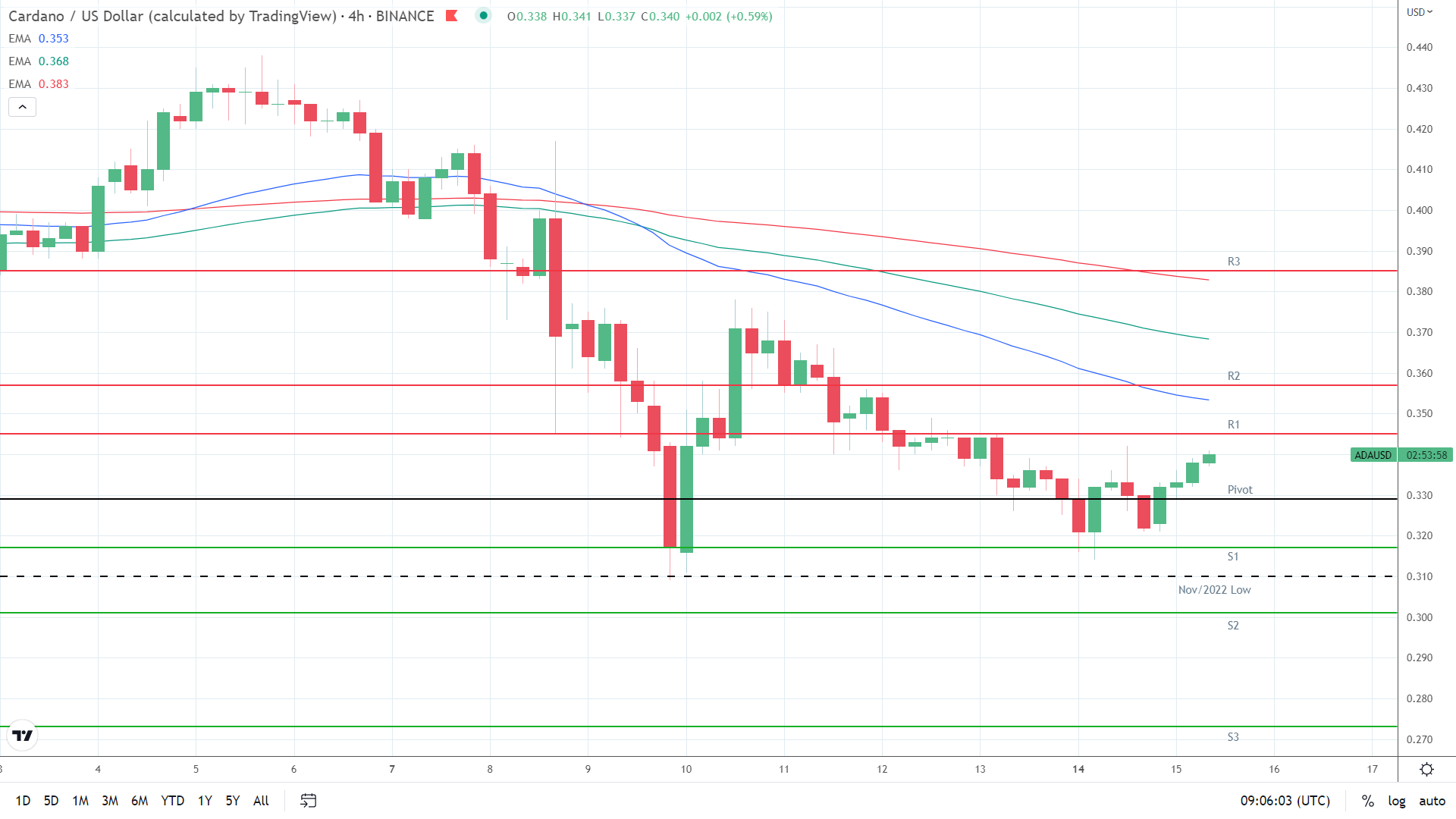 EMAs bearish,