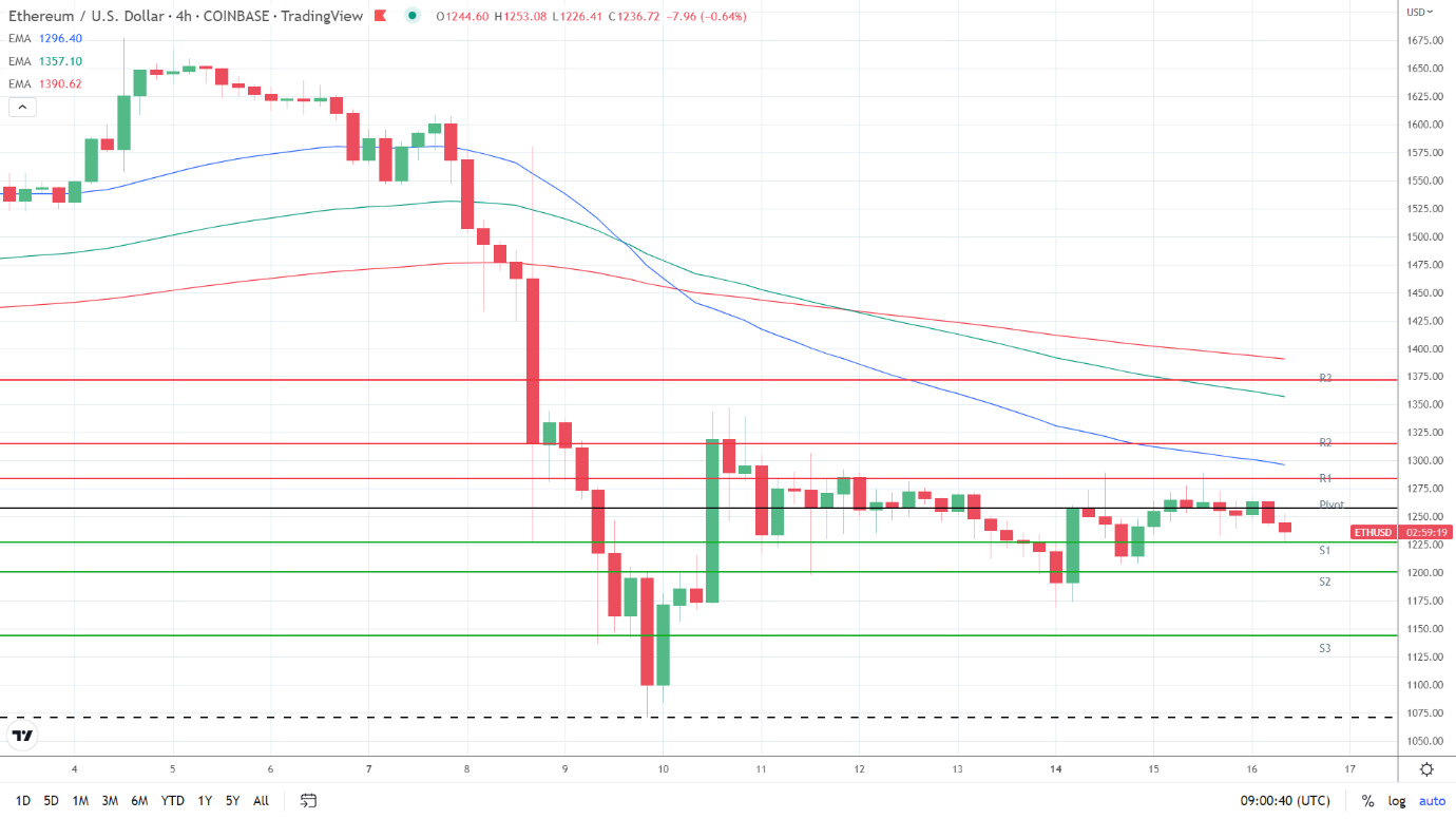 EMAs bearish.
