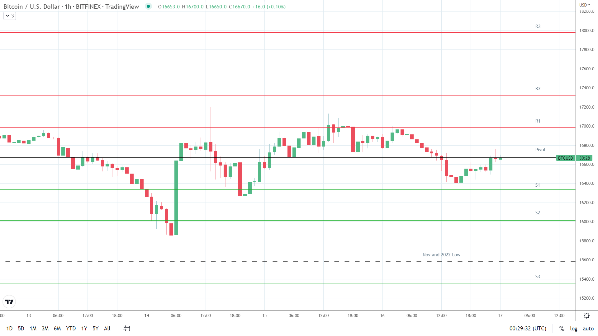 BTC resistance levels in play above the pivot.