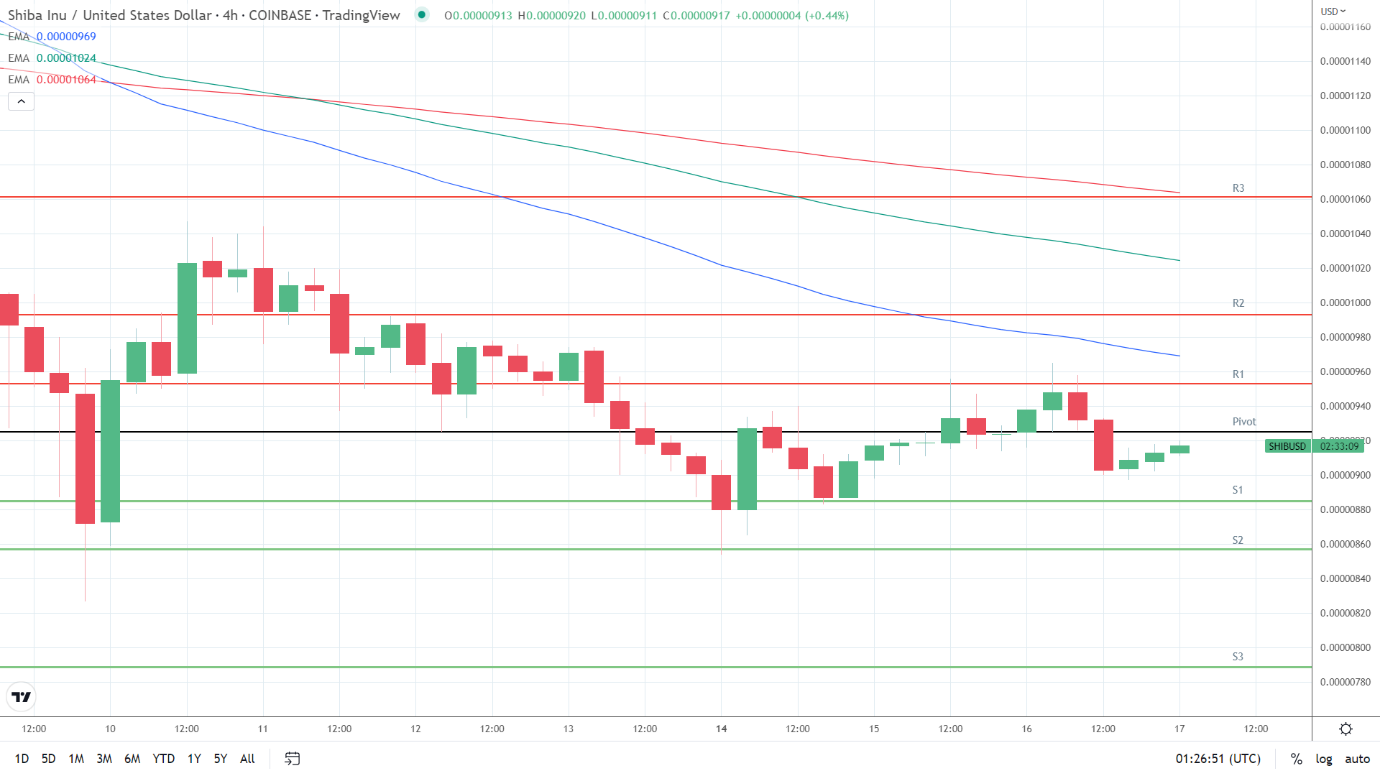 EMAs remain bearish.