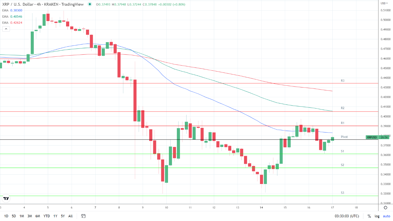 EMAs bearish.