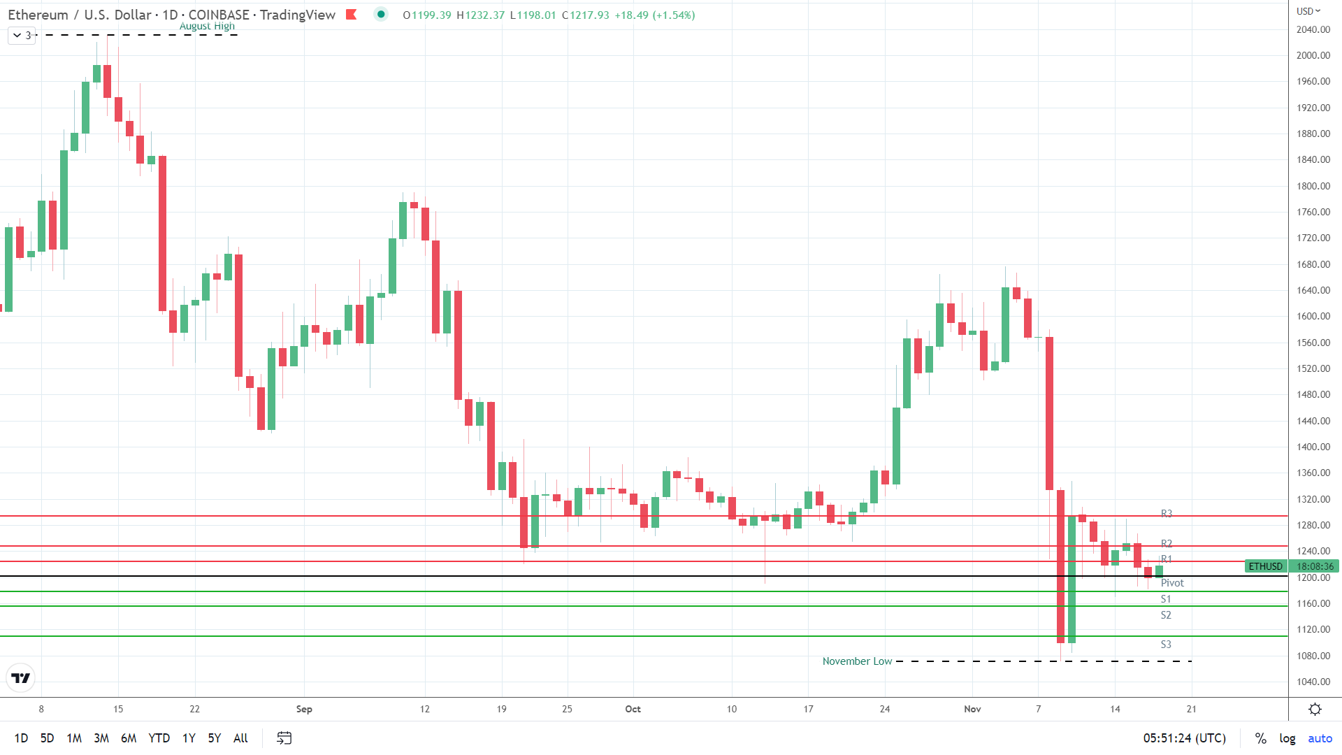 ETH on the move.