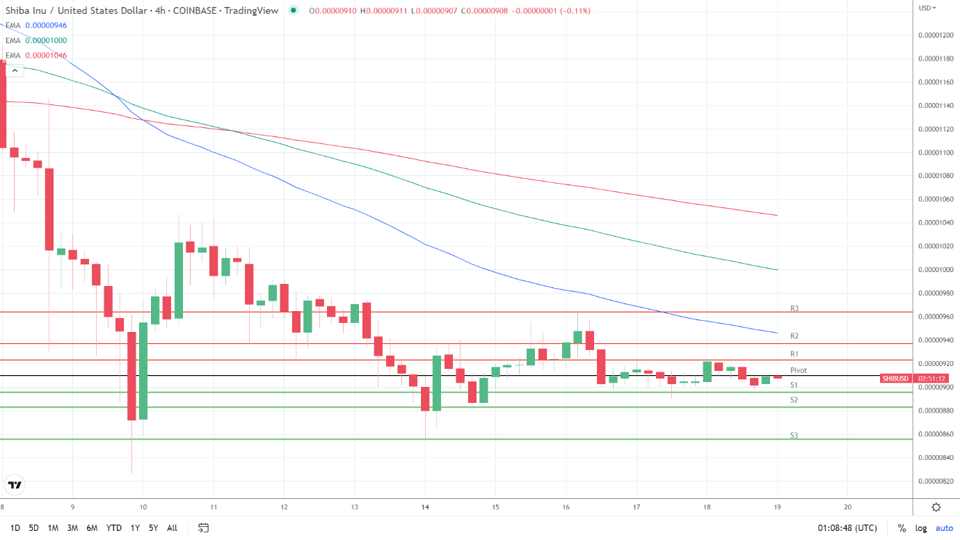 EMAs bearish.