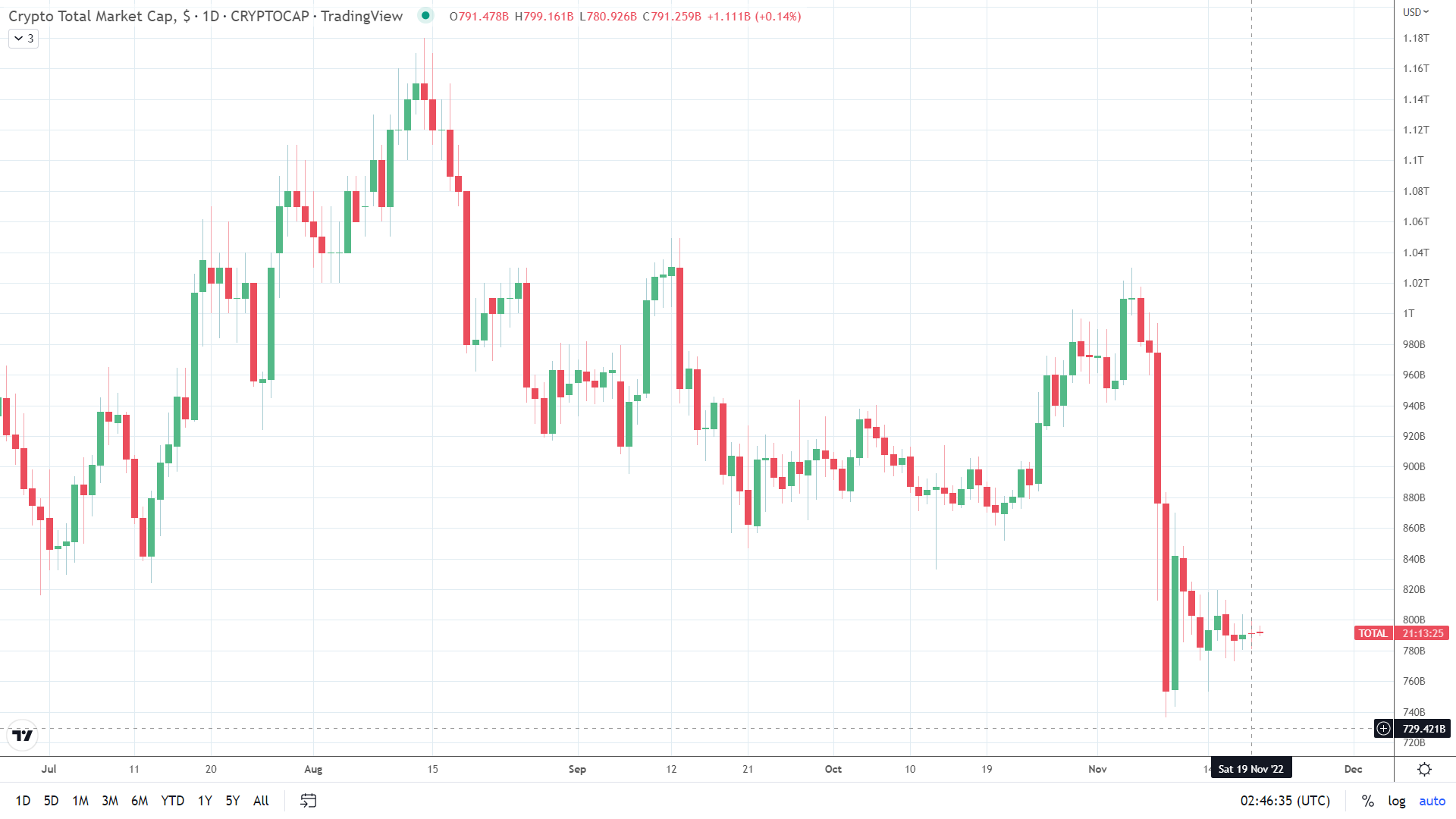 Crypto market in holding pattern.