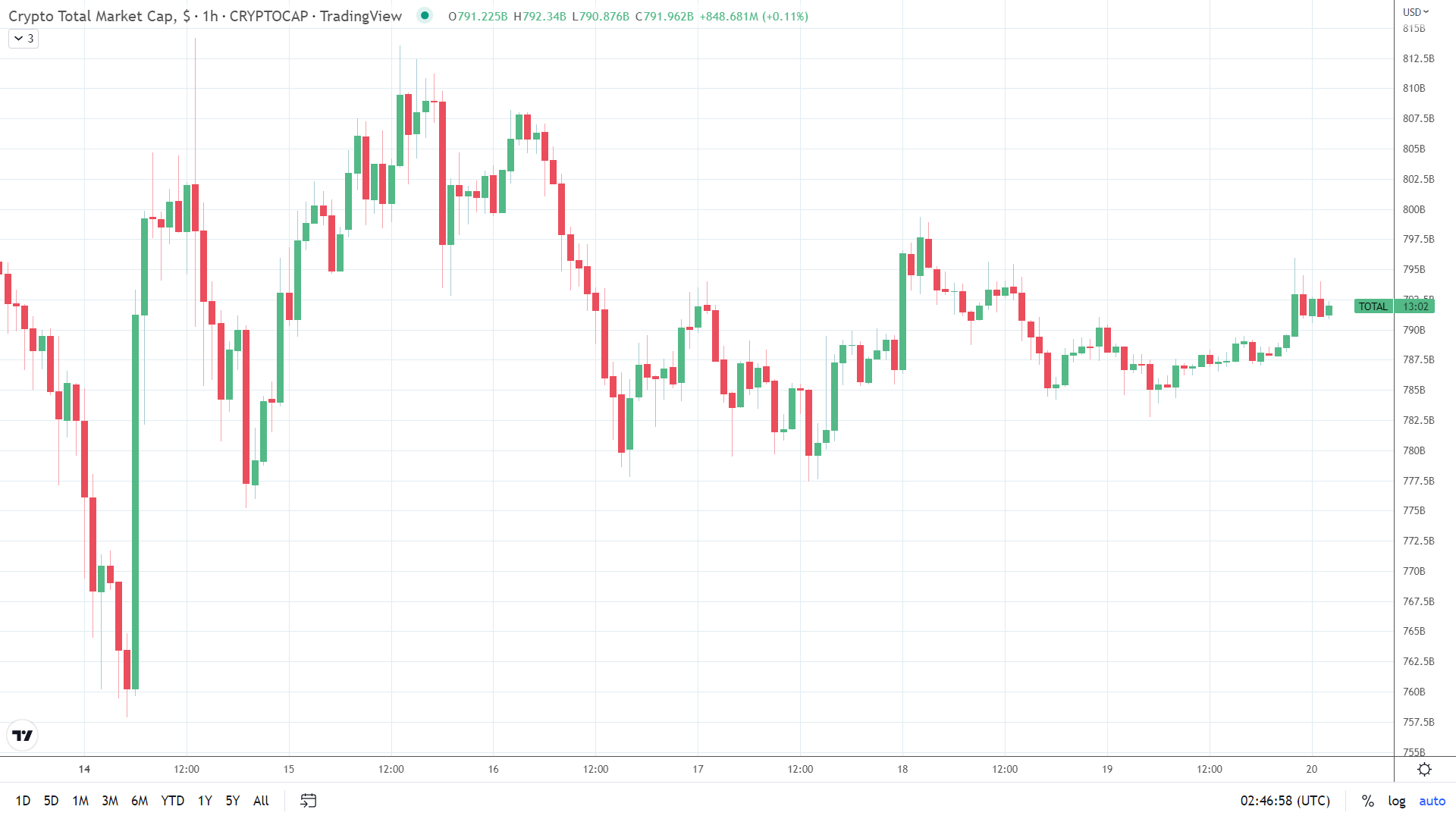 Crypto market holds steady.