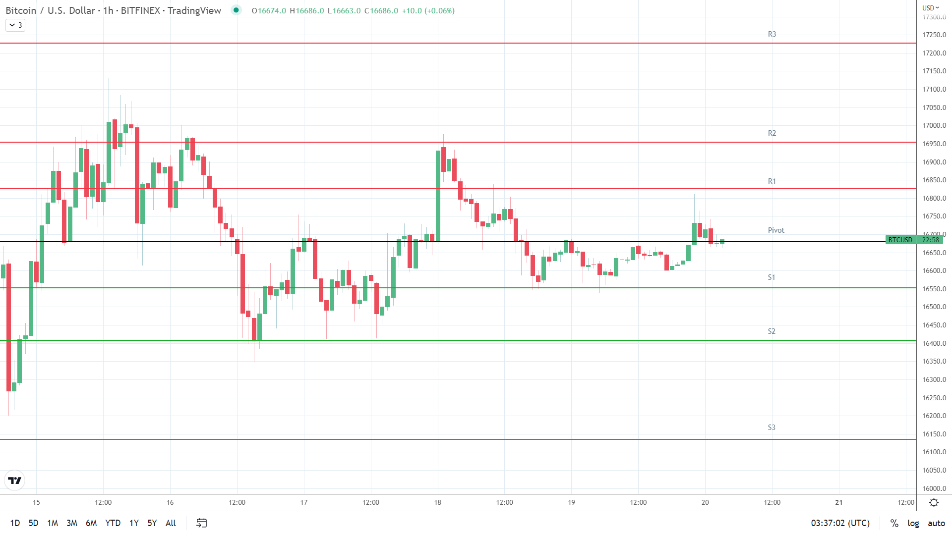 BTC resistance levels in play above the pivot.