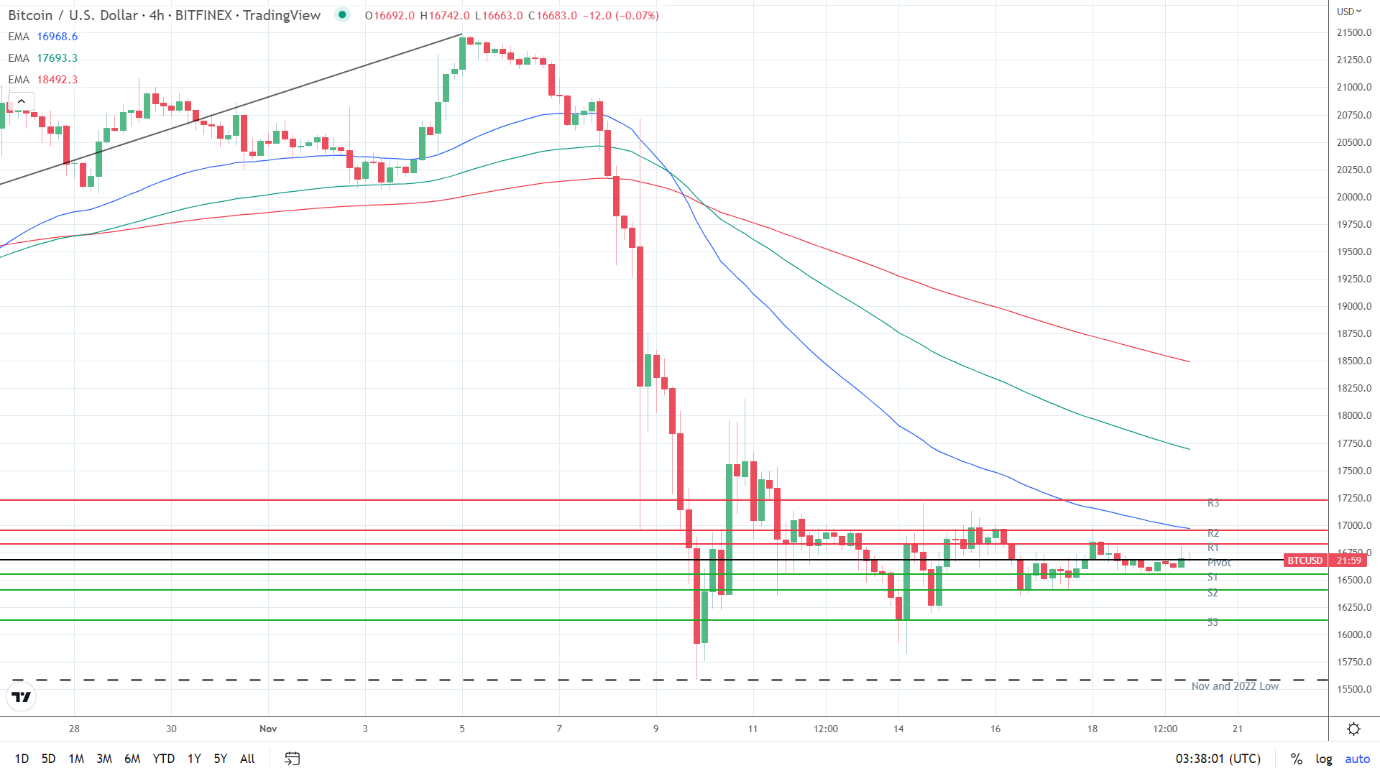 EMAs remain bearish.