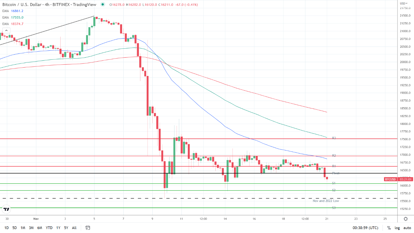 EMAs bearish.