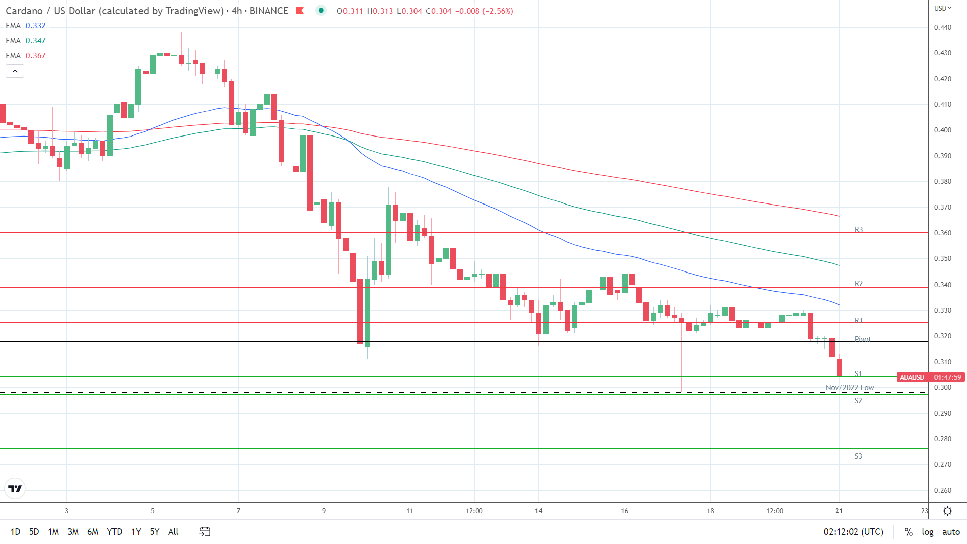 EMAs bearish.