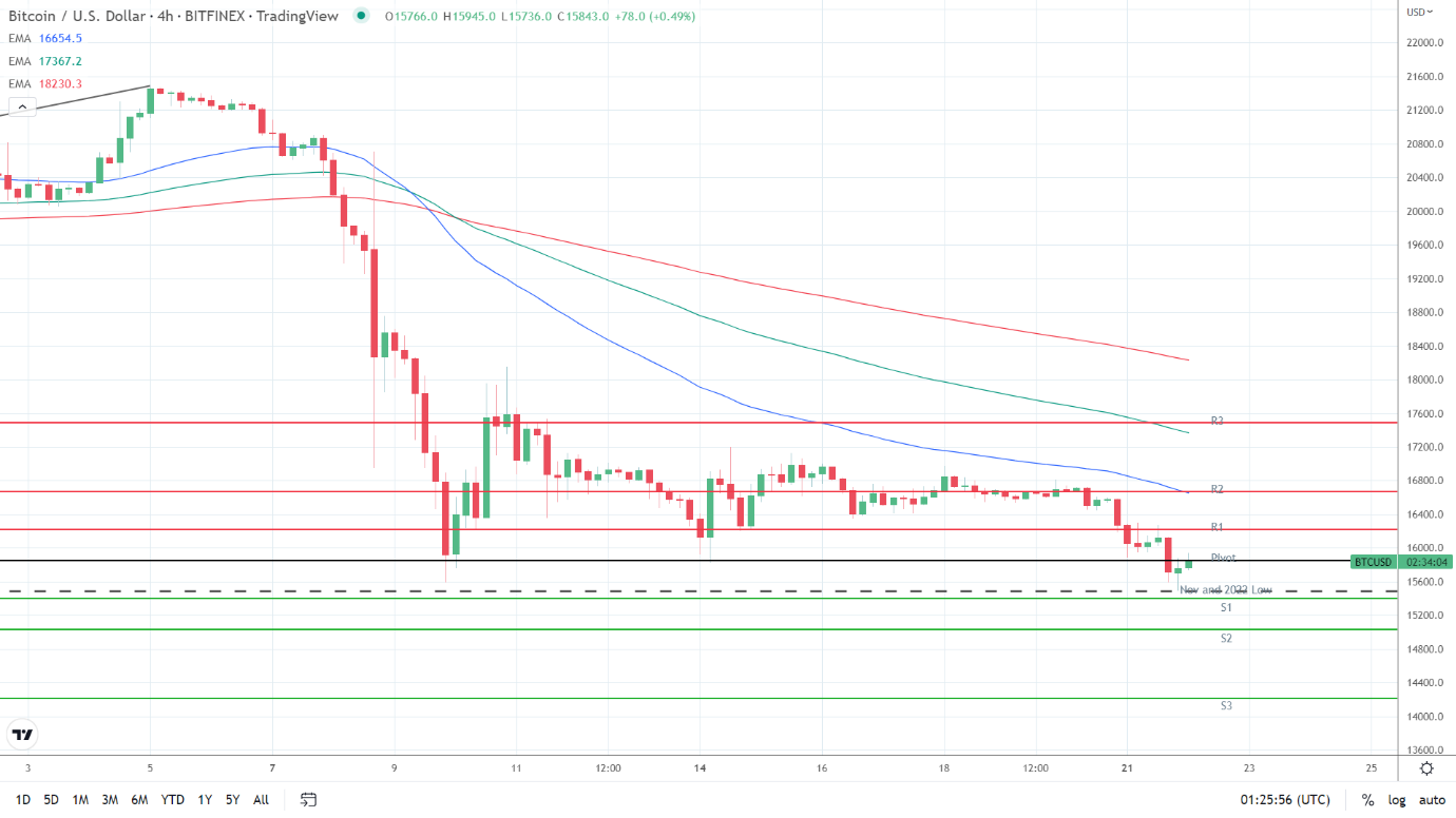 EMAs bearish.