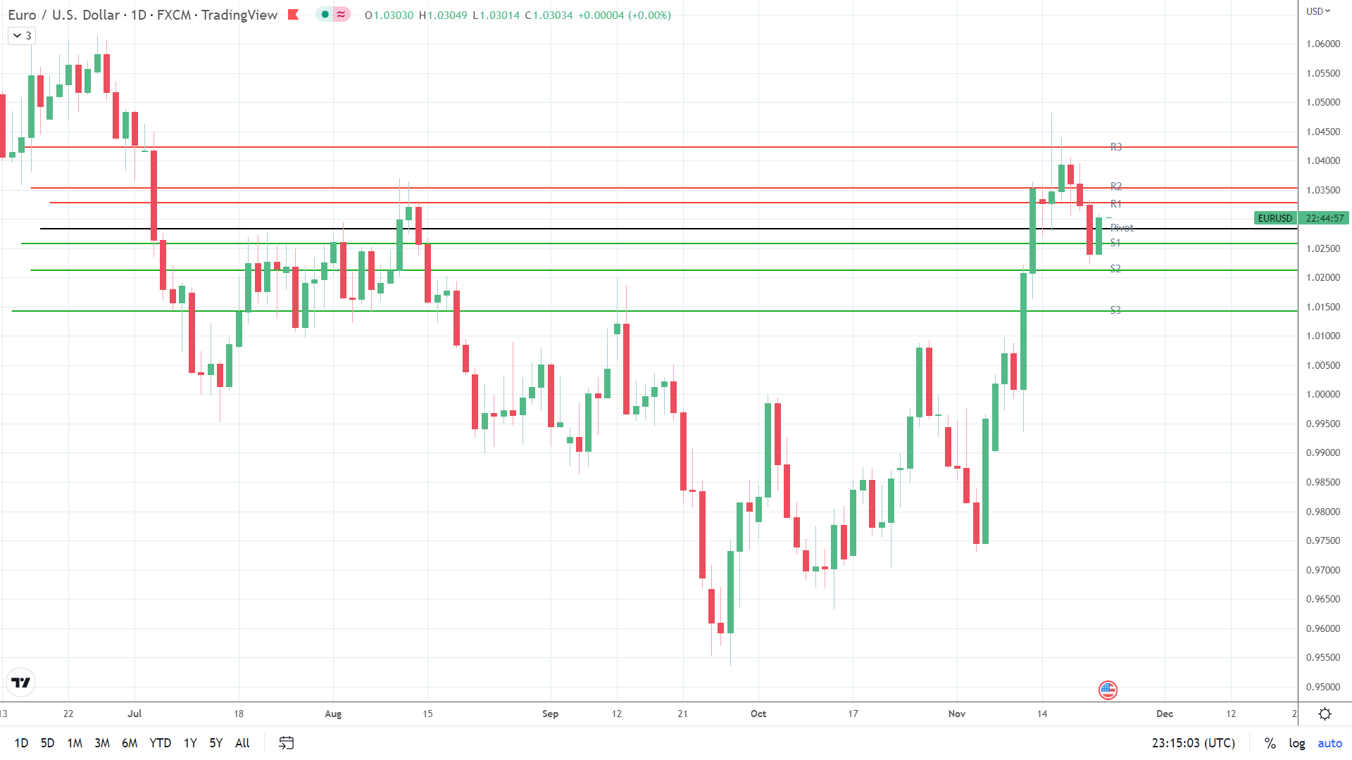 EUR/USD Price Forecast: A Bullish Morning to Test Sellers at $1.02