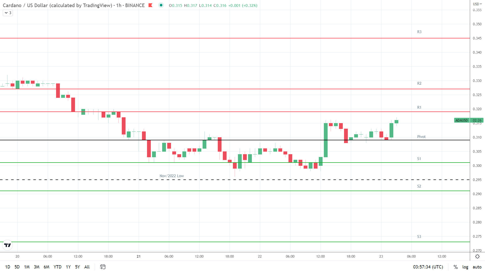 ADA resistance levels in play above the pivot.