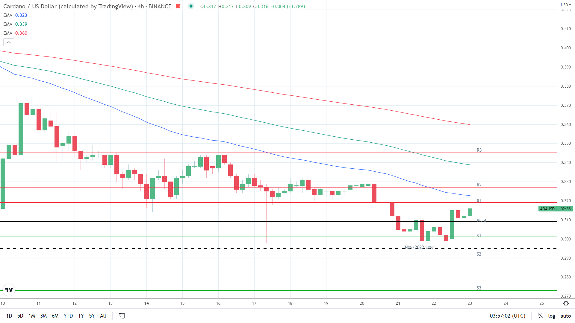EMAs remain bearish.