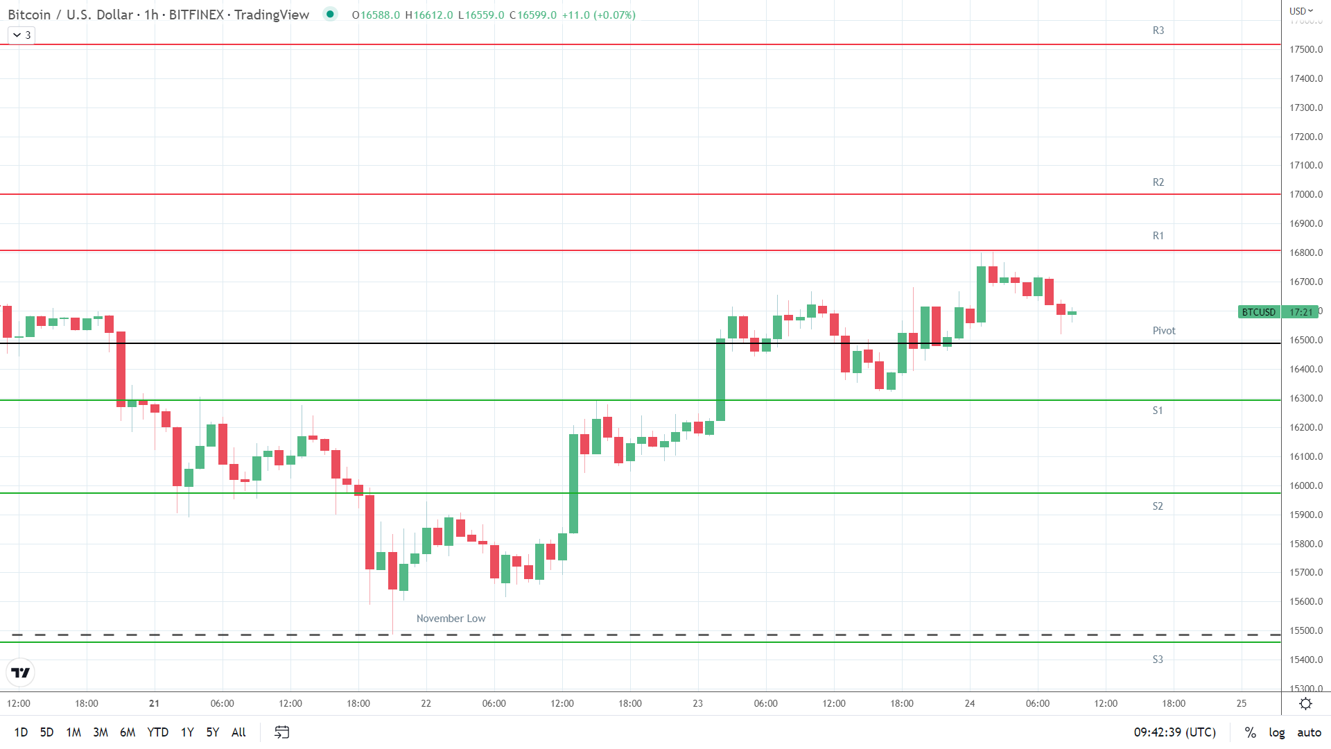 BTC resistance levels in play above the pivot.
