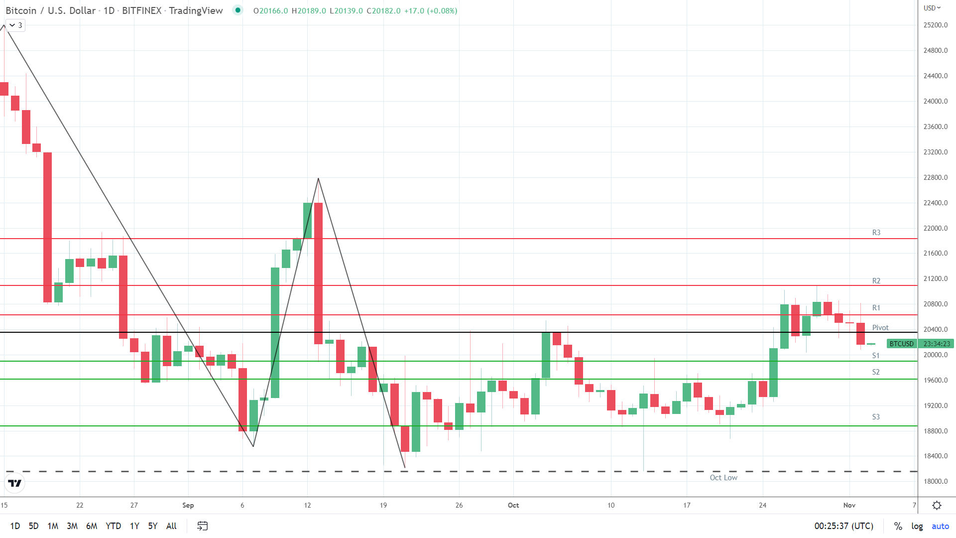 BTC under pressure.