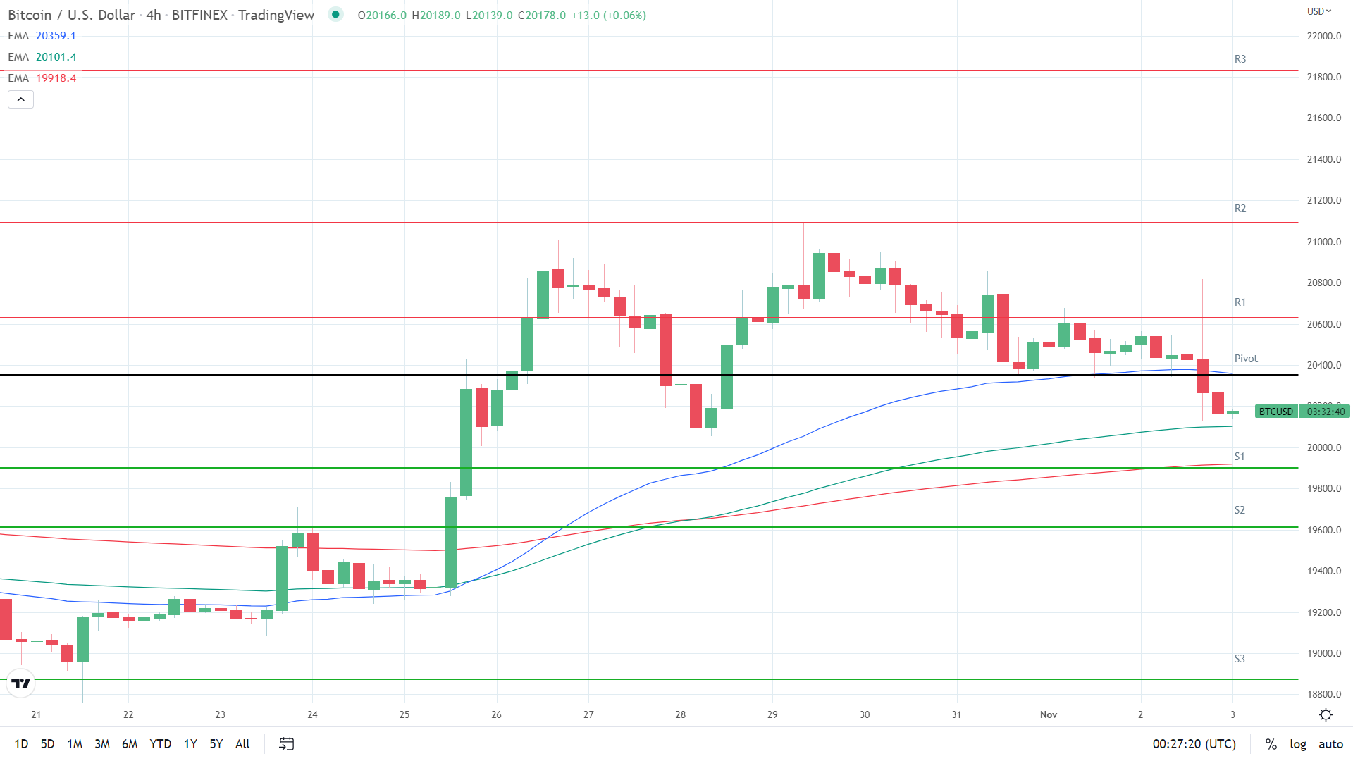 EMAs bullish.