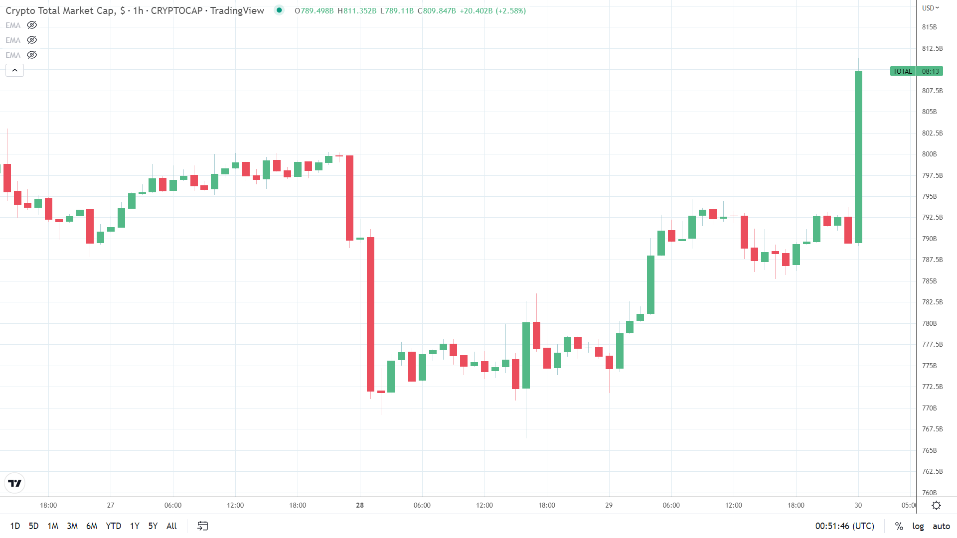 Crypto market spikes in first hour of the morning.