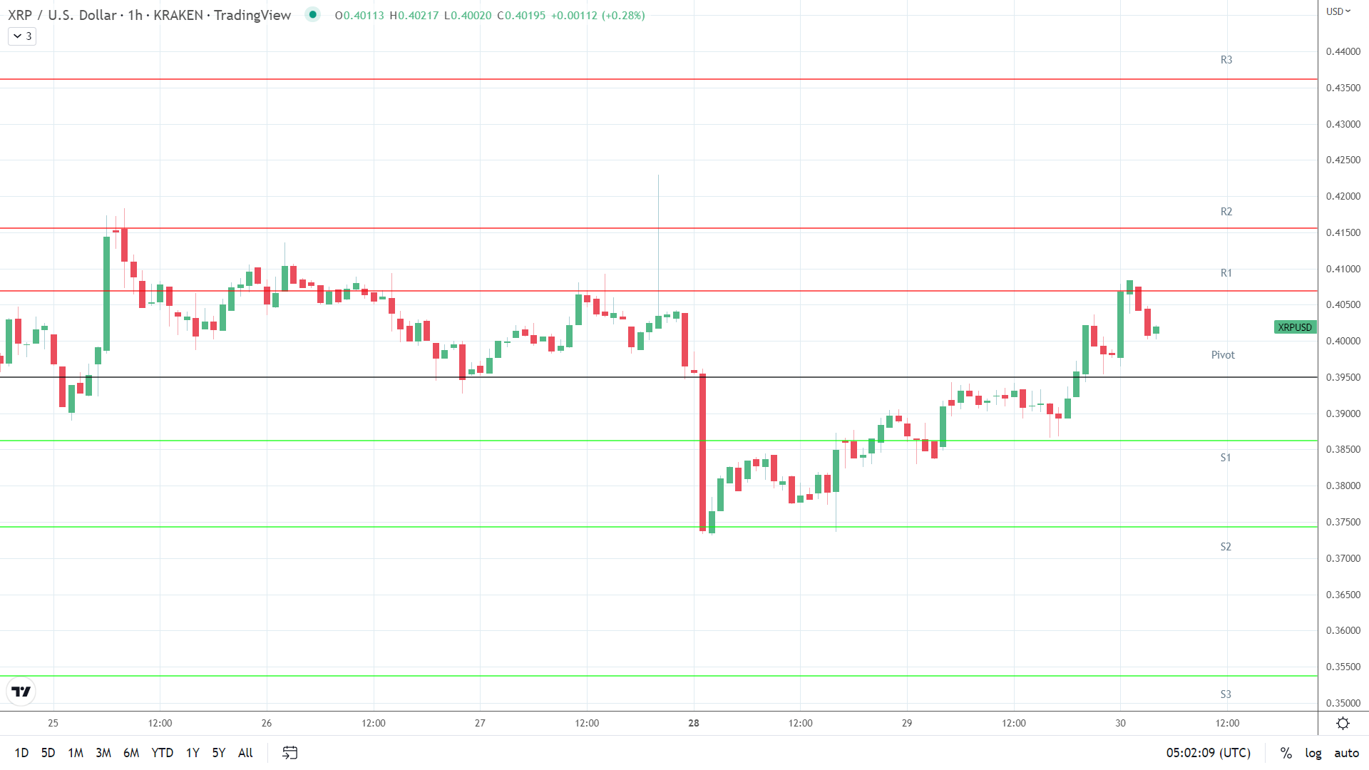 XRP resistance levels in play.