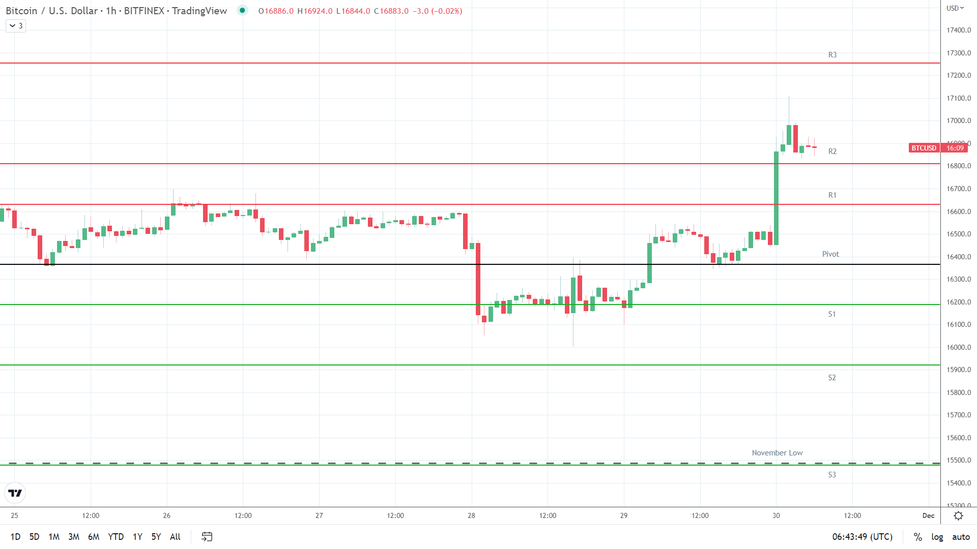 BTC resistance levels in play.