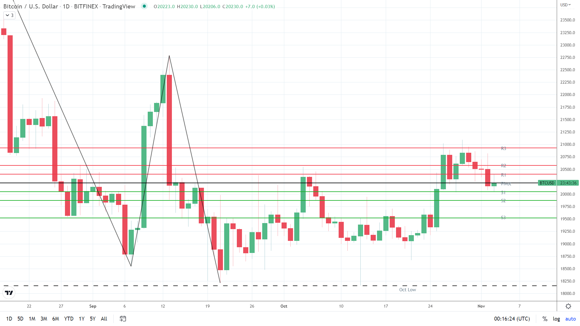 BTC finds early support.