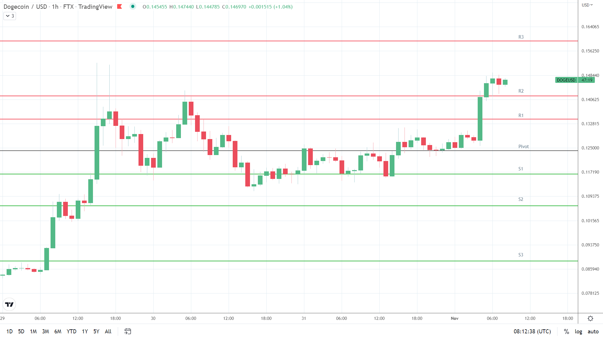 DOGE resistance levels in play above the pivot.