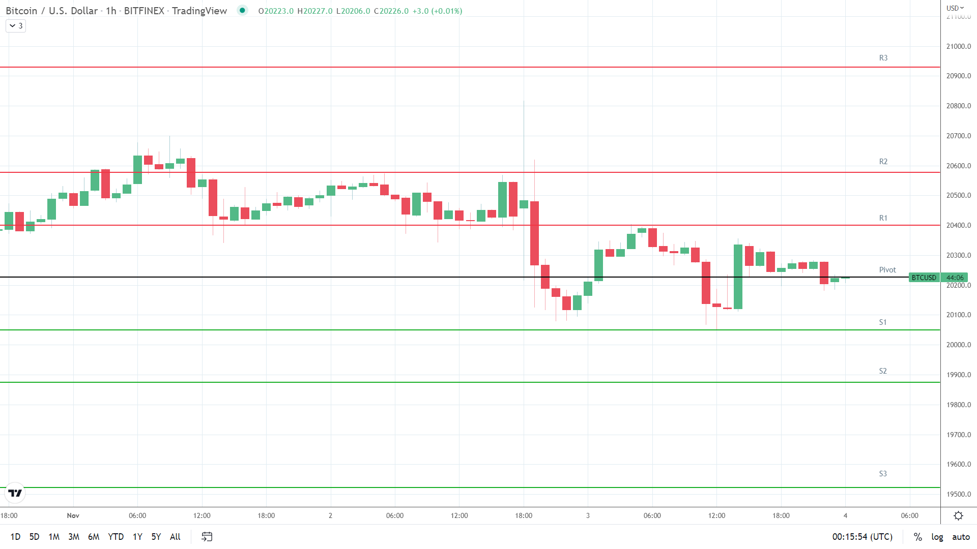 BTC resistance levels in play above the pivot.