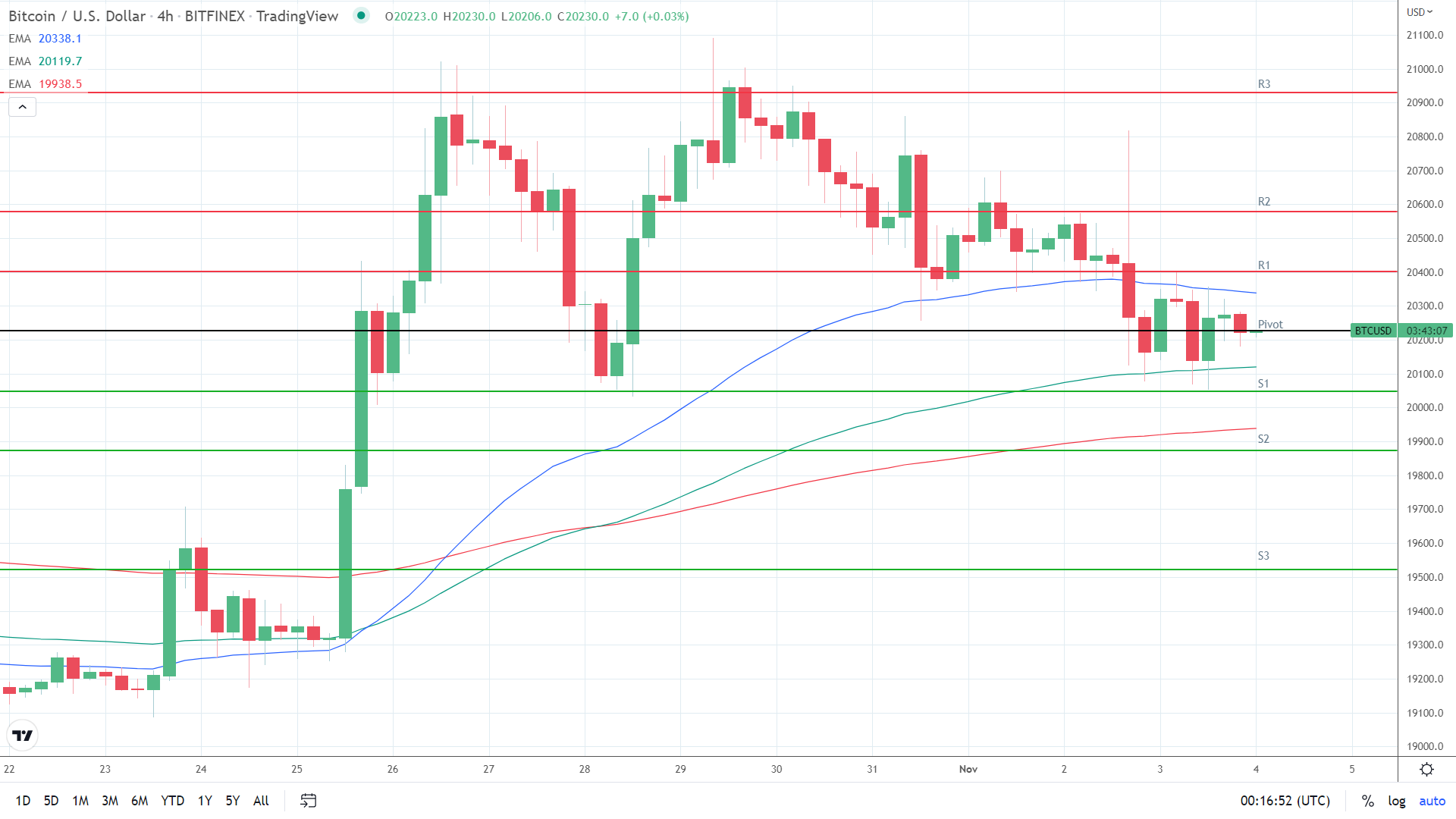 EMAs bullish.