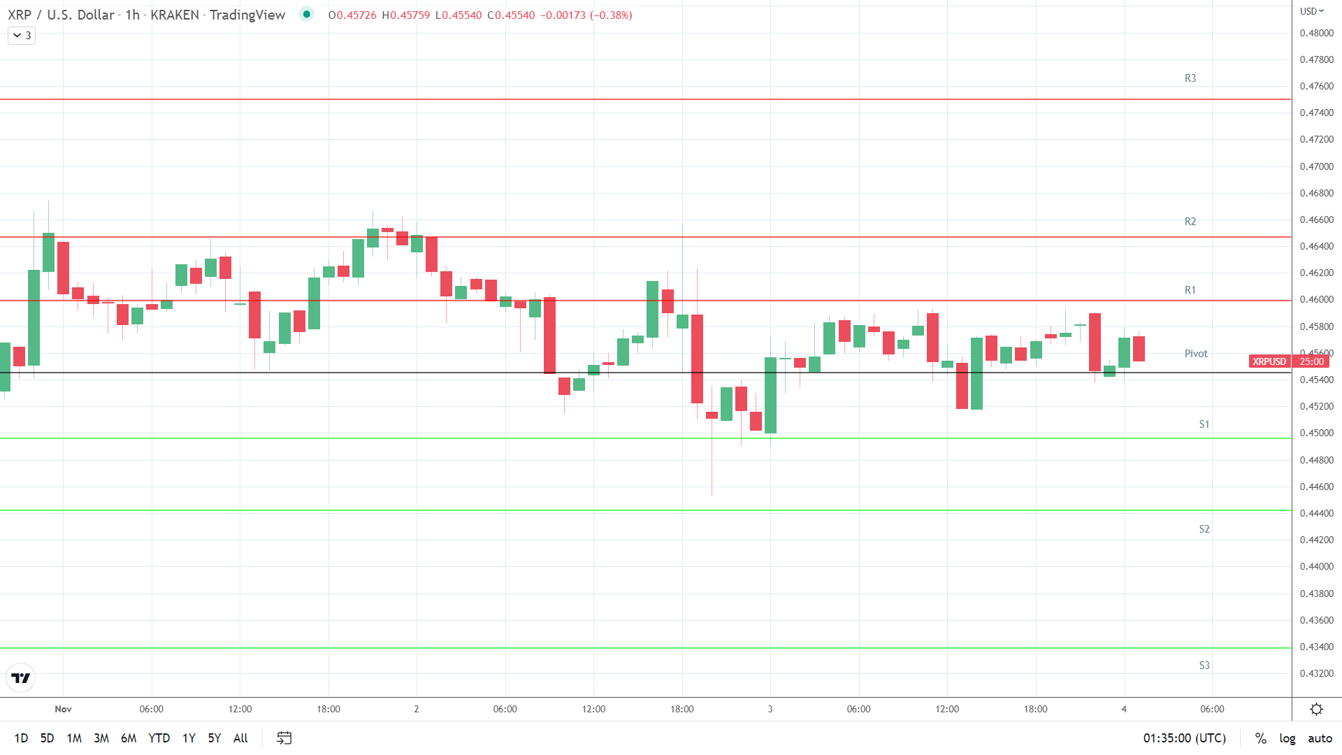 XRP resistance levels in play above the pivot.