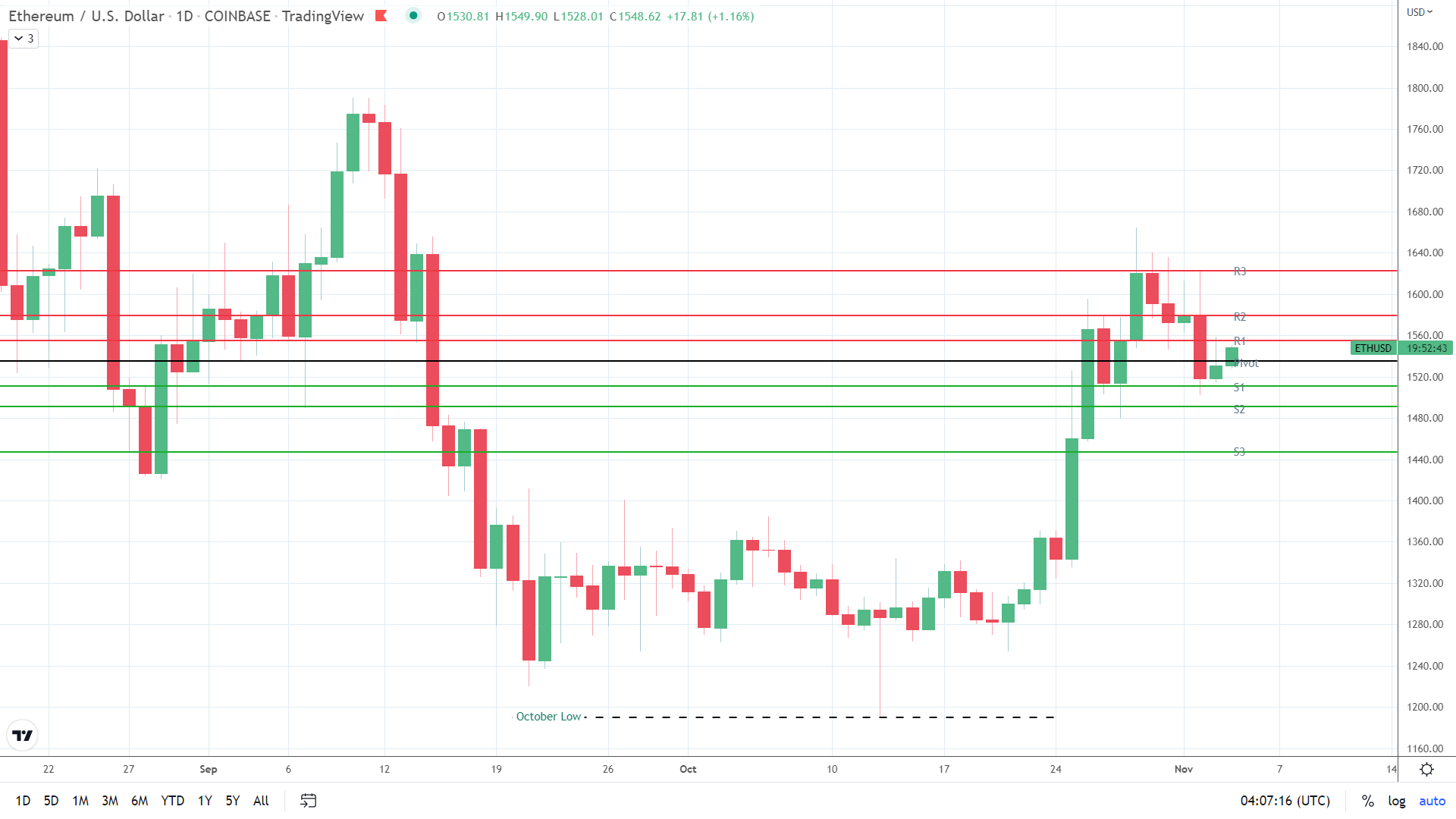 ETH on the move.