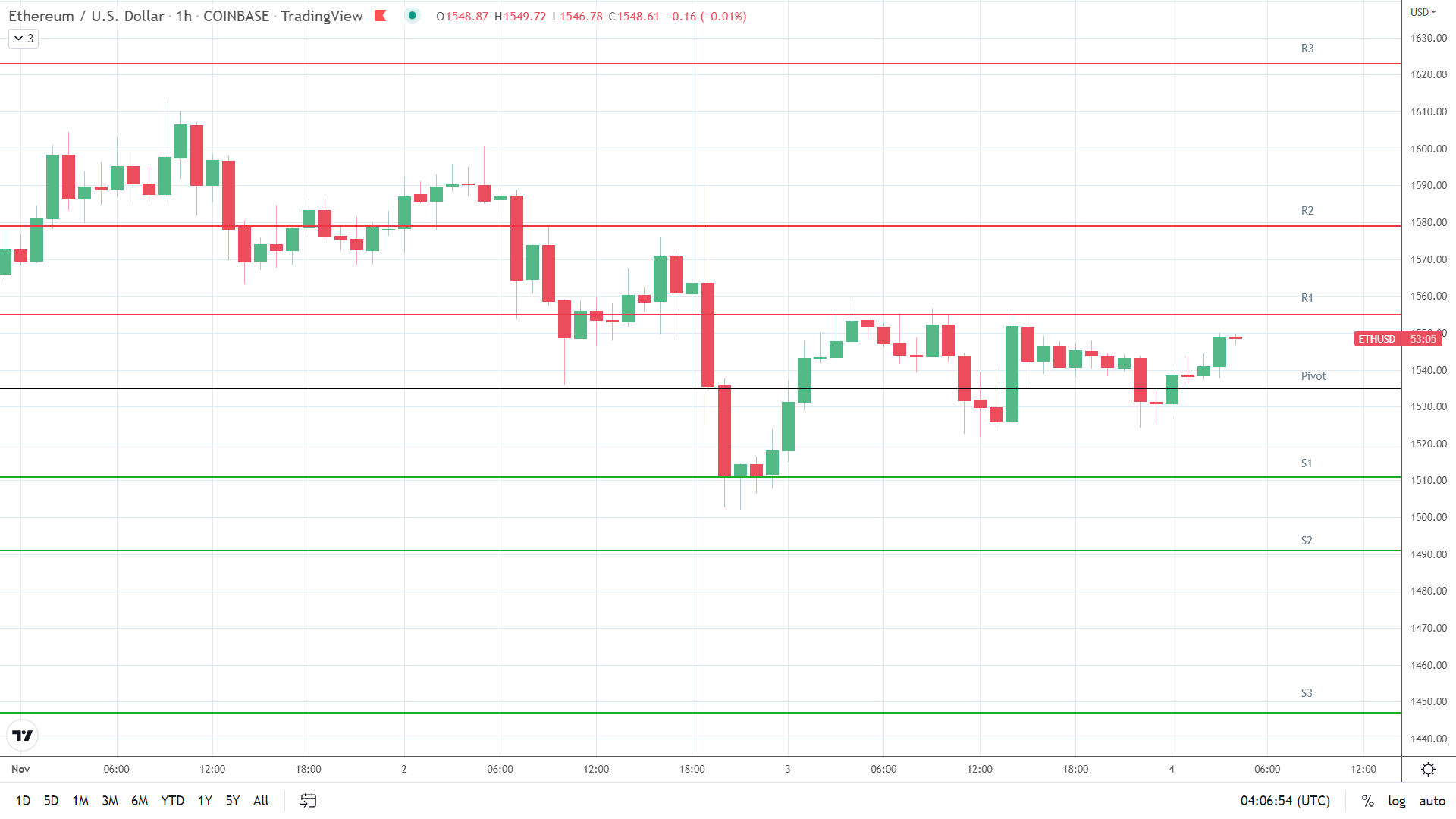 ETH resistance levels in play.