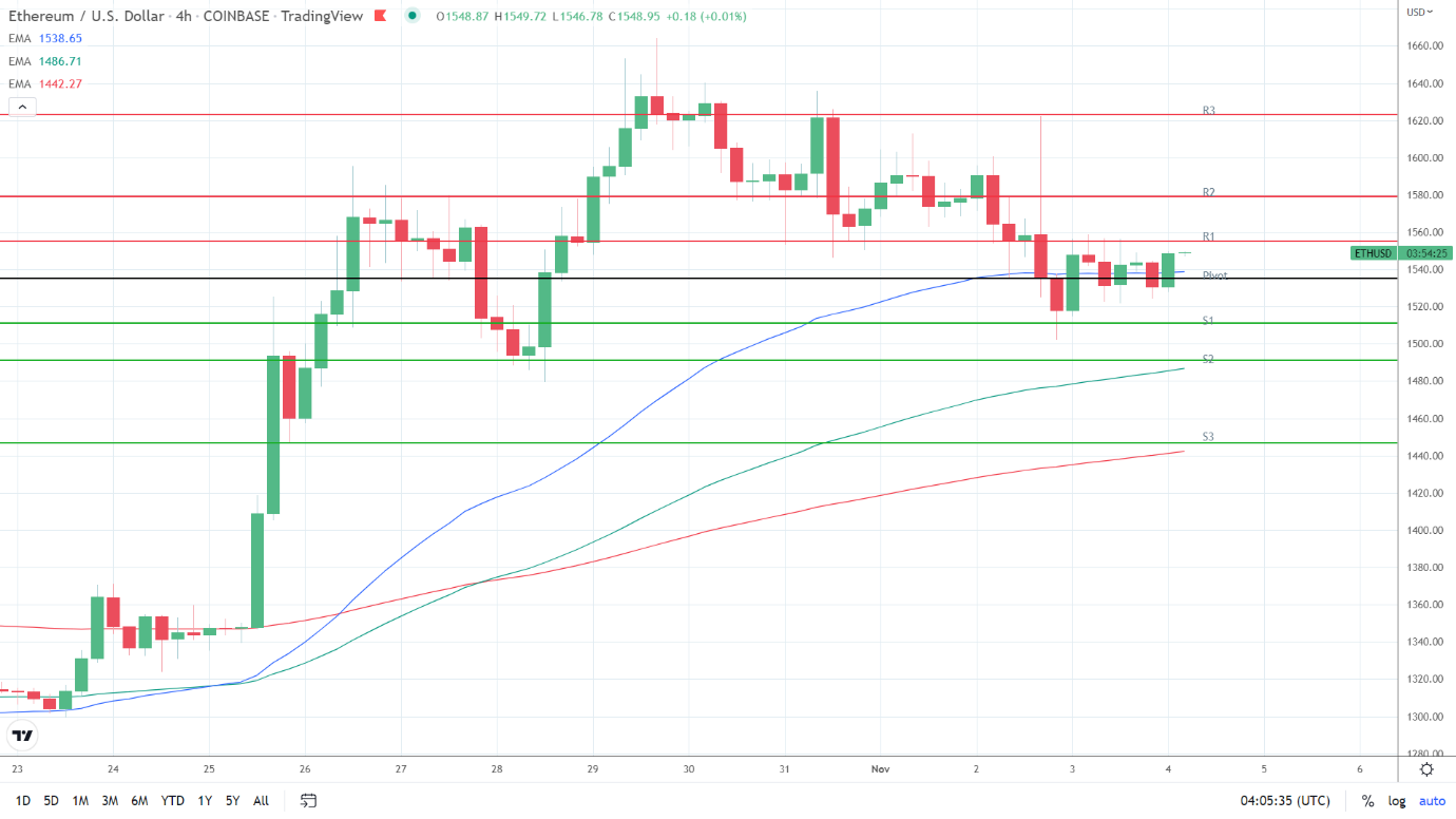 EMAs bullish.