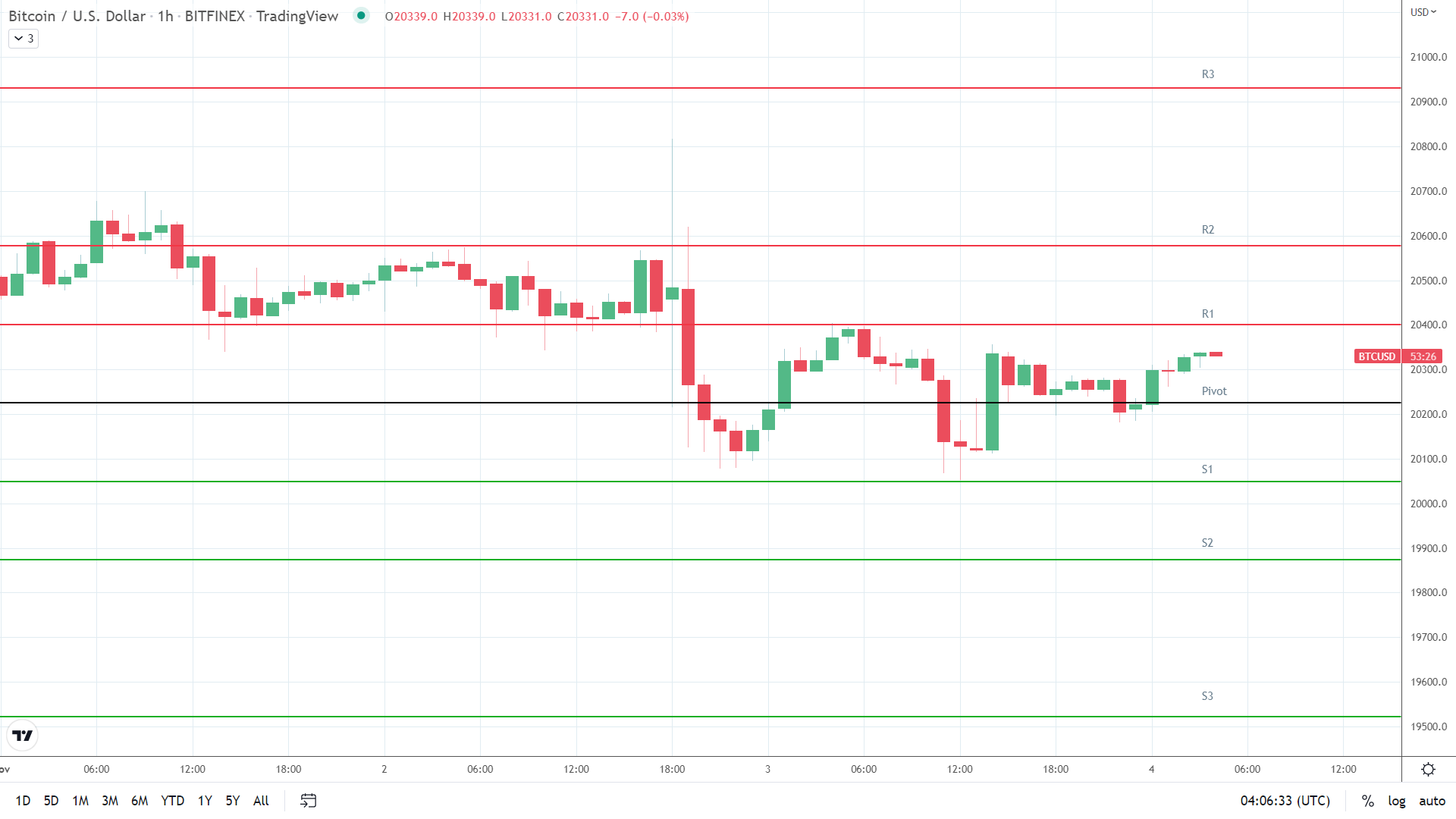 BTC resistance levels in play above the pivot.