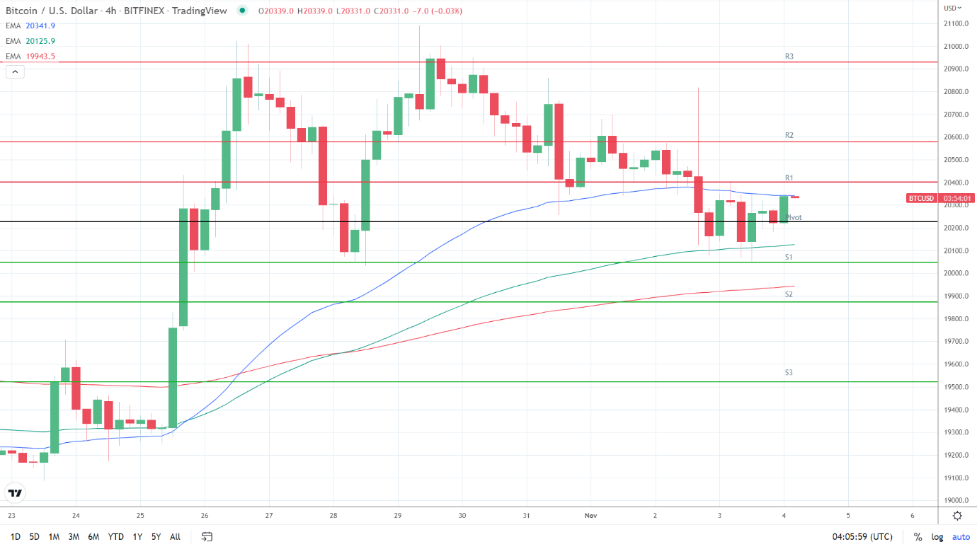 EMAs bullish.