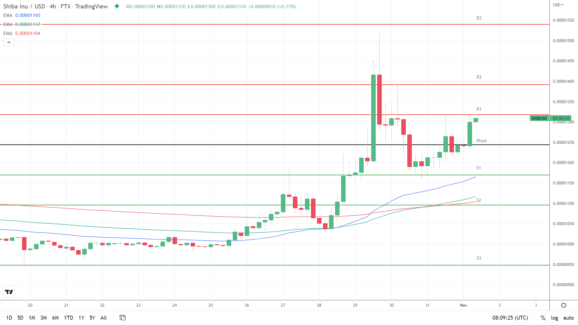 EMAs bullish.