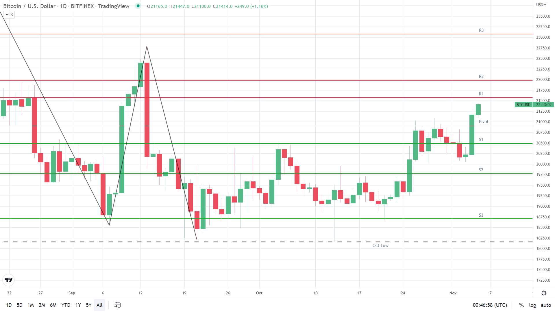 BTC on the move.