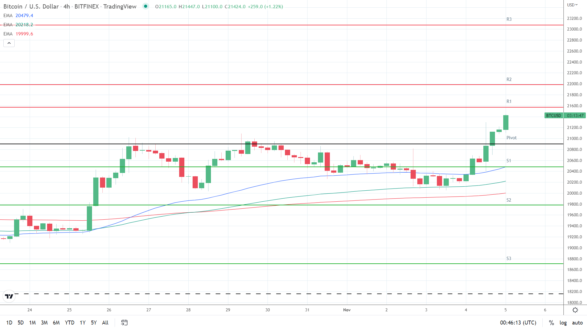 EMAs bullish.