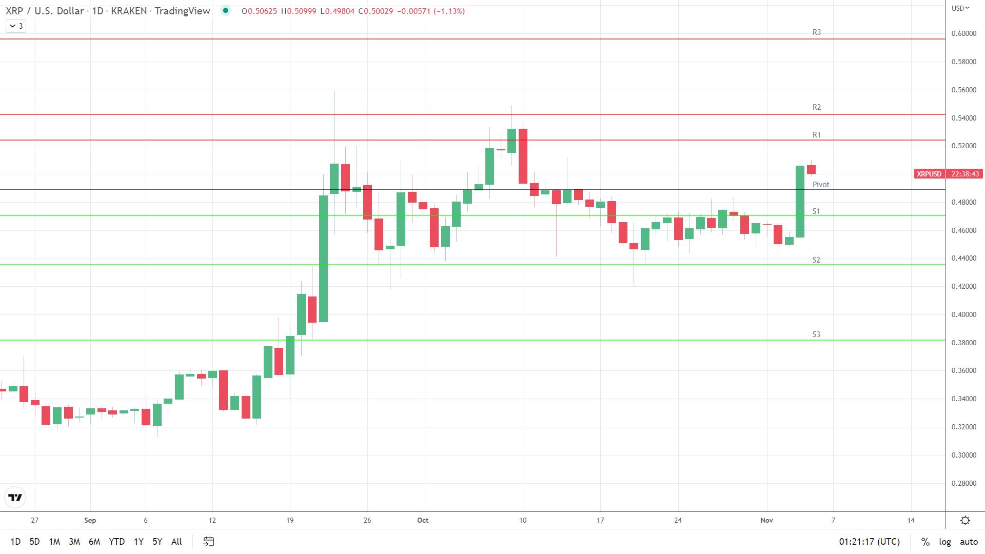 XRP under pressure.