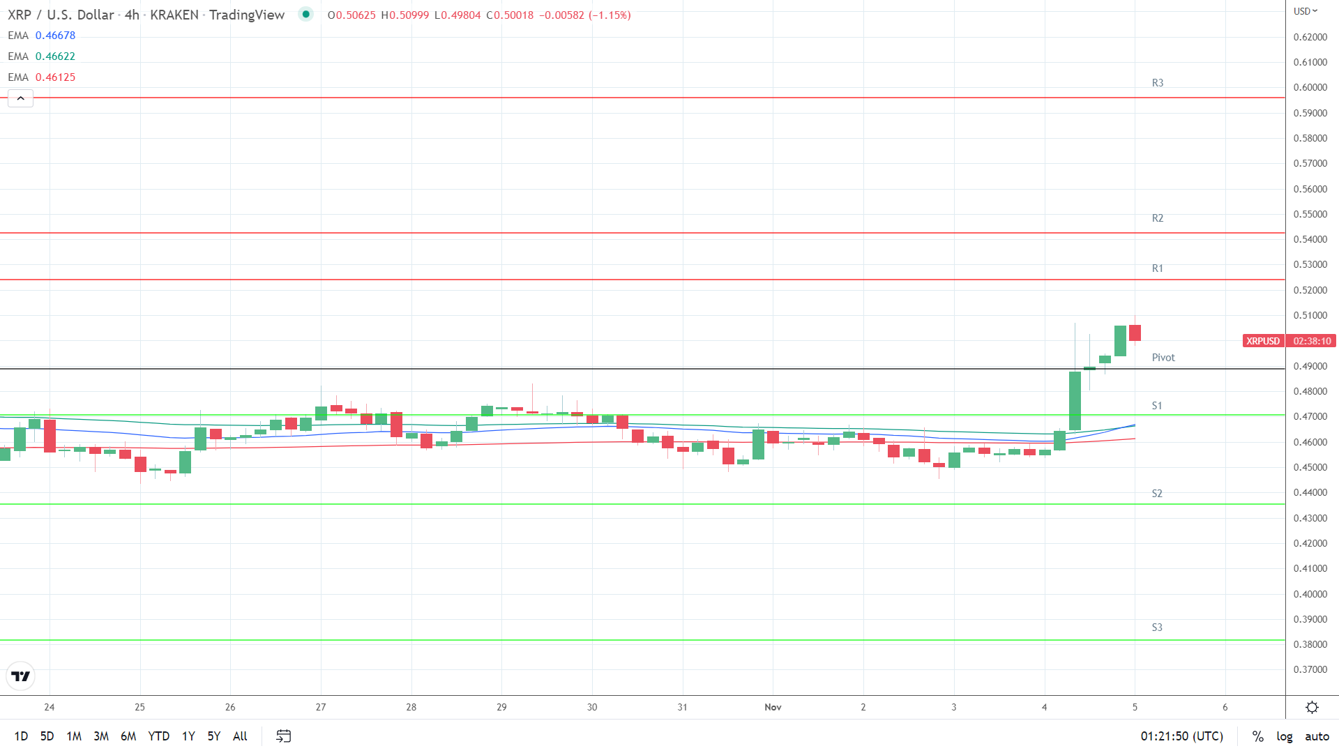 EMAs bullish.