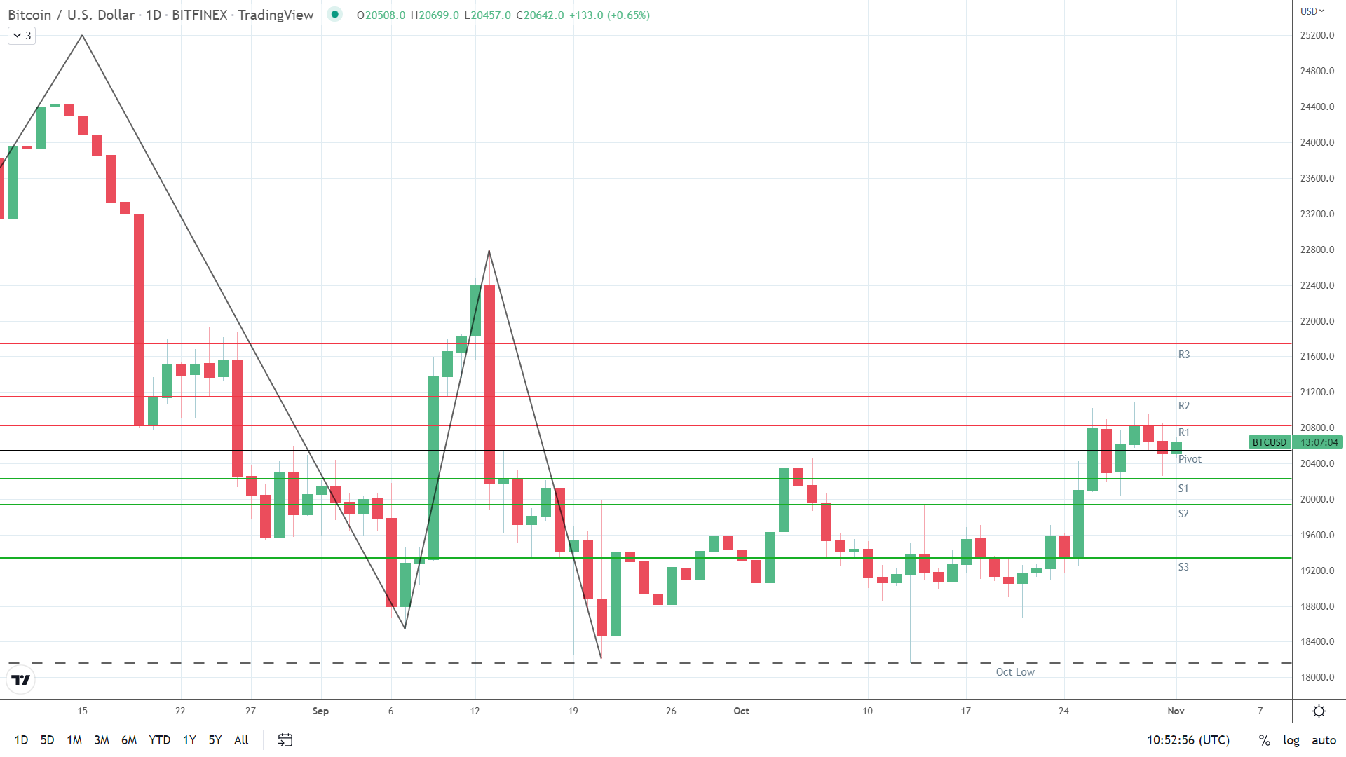 BTC finds support.