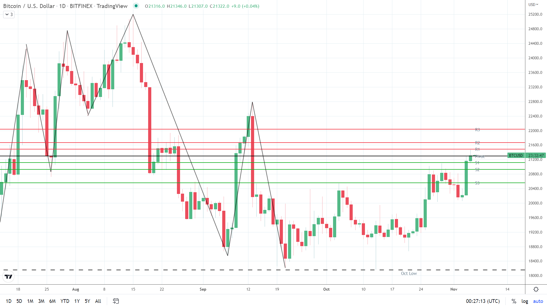 BTC finds support.