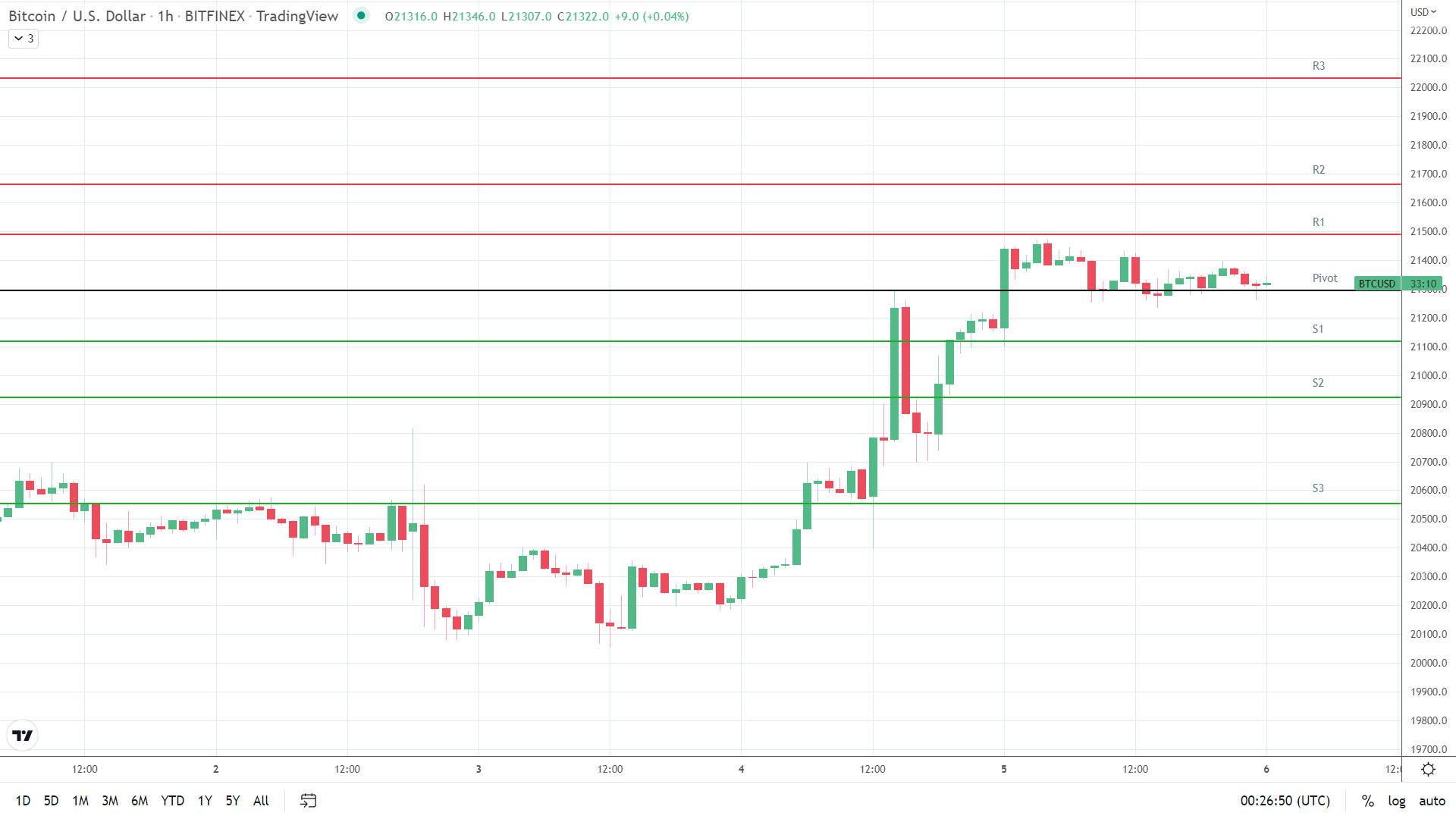 BTC resistance levels in play above the pivot.