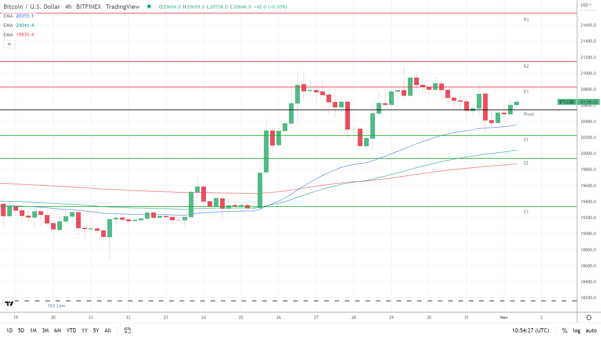 EMAs bullish.