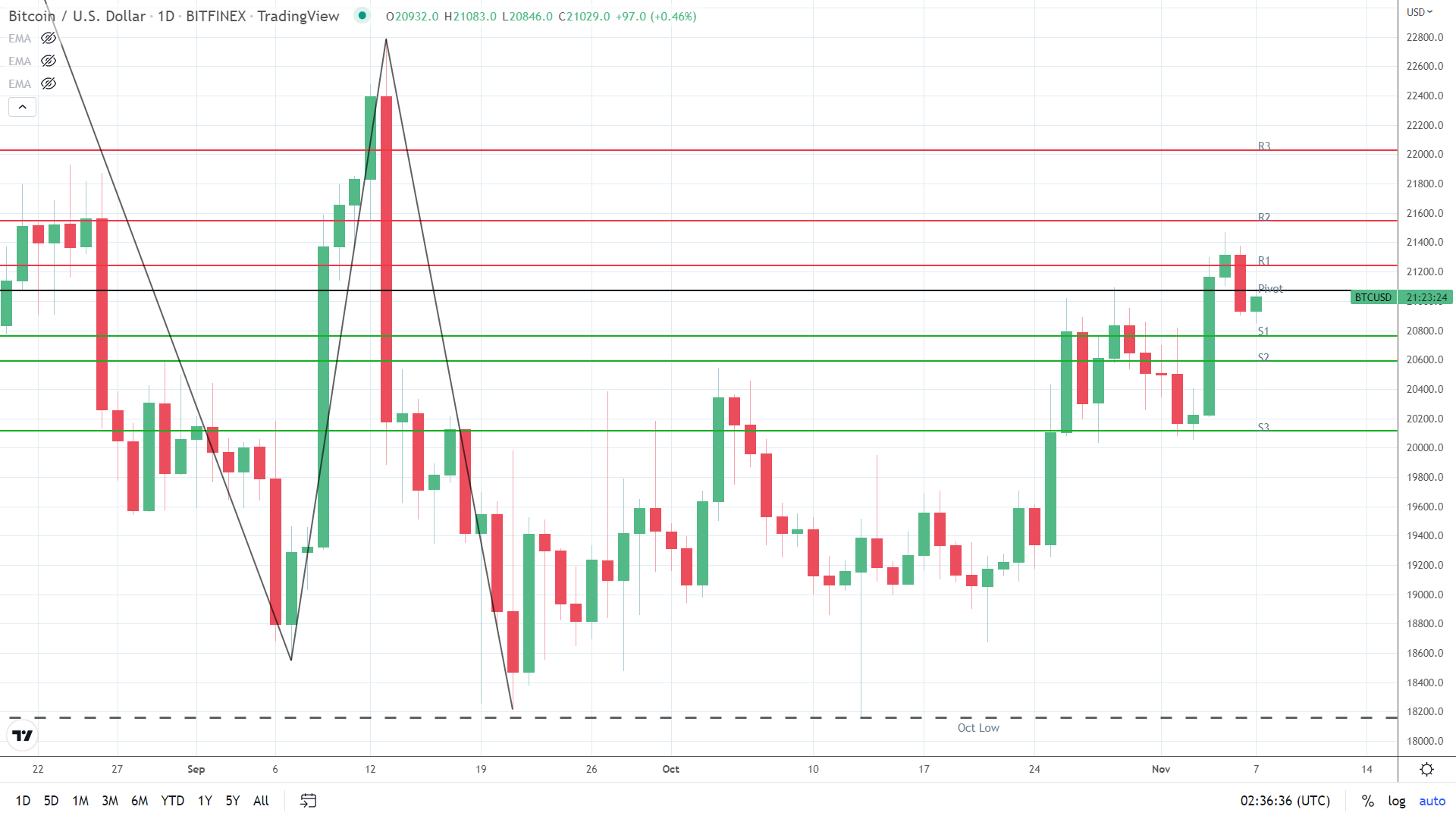 BTC finds early support.