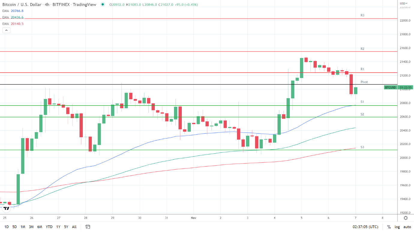 EMAs remain bullish.